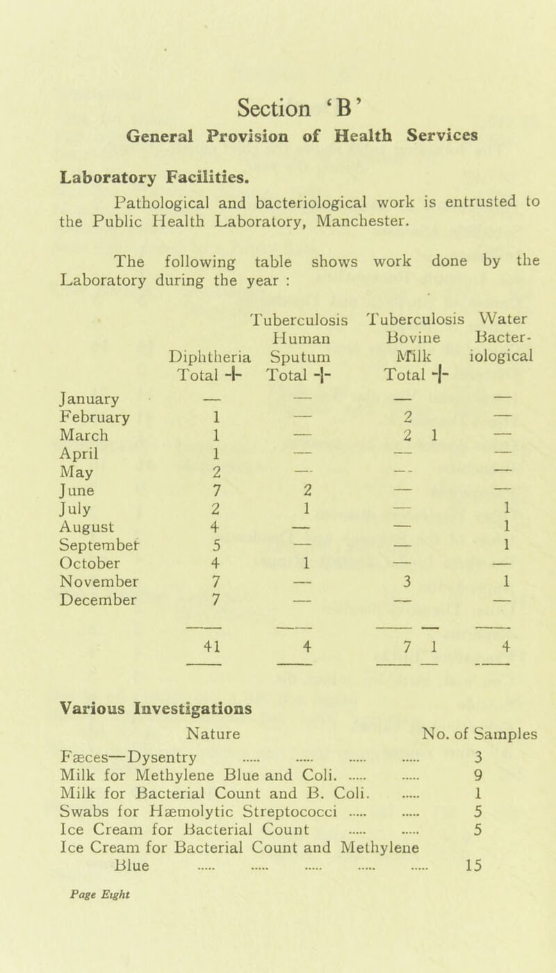 General Provision of Health Services Laboratory Facilities. Pathological and bacteriological work is entrusted to the Public Health Laboratory, Manchester. The following table shows work done by the Laboratory during the year : Tuberculosis Human Tuberculosis Bovine Water Bacter- Diphtheria Sputum Total -1- Total -1- Milk Total “J- iologicai January — — — — February 1 — 2 — March 1 — 2 1 — April 1 — — — May 2 — — — June 7 2 — — July 2 1 — 1 August 4 — — 1 Septembet 5 — — 1 October 4 1 — — November 7 — 3 1 December 7 41 4 7 1 4 Various Investigations Nature No. of Samples Faeces—Dysentry 3 Milk for Methylene Blue and Coli 9 Milk for Bacterial Count and B. Coli 1 Swabs for Haemolytic Streptococci 5 Ice Cream for Bacterial Count 5 Ice Cream for Bacterial Count and Methylene Blue 15 Page Eight