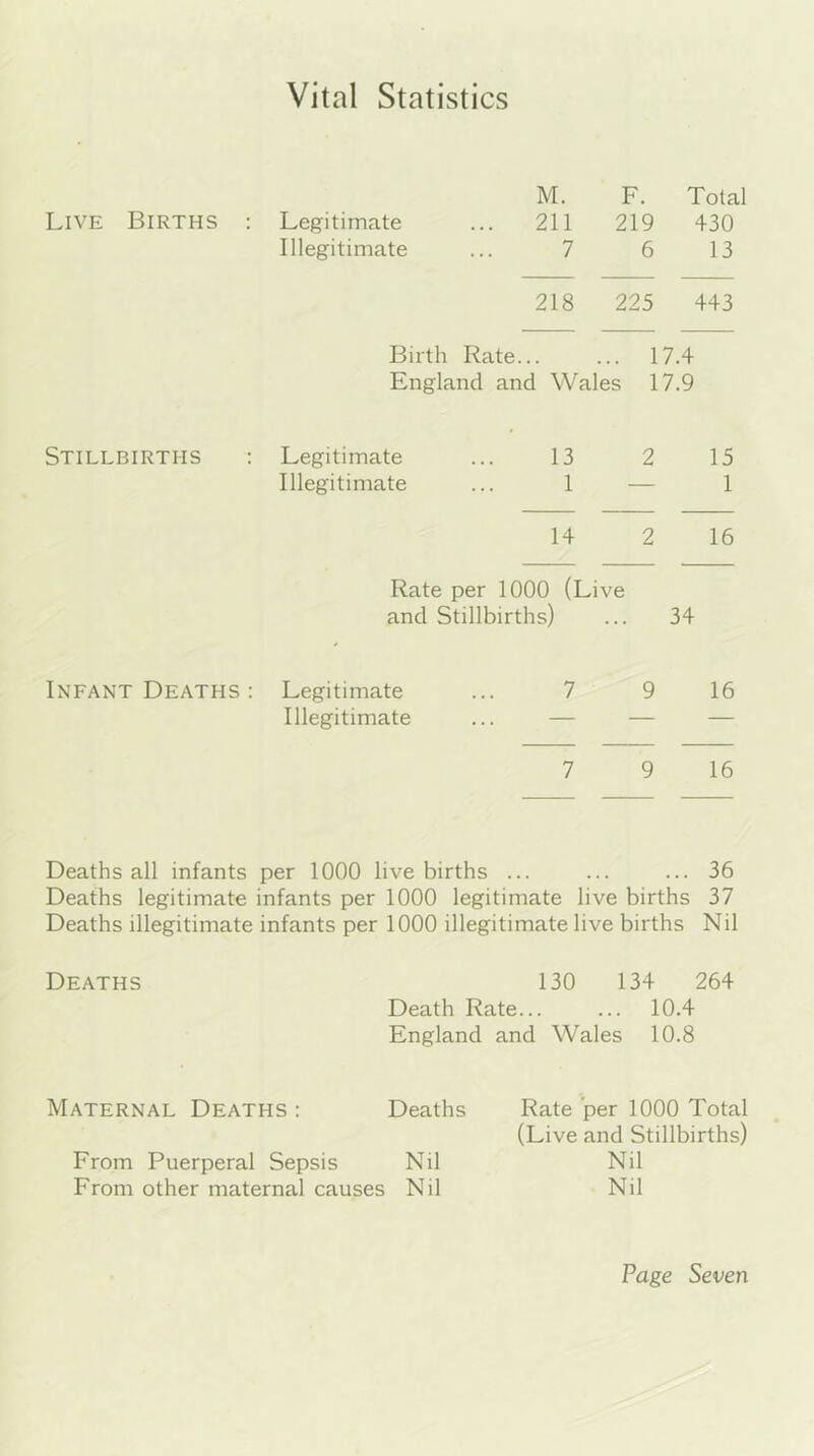 Vital Statistics M. F. Total Live Births : Legitimate 211 219 430 Illegitimate 7 6 13 218 225 443 Birth Rate. ... 17.4 England and Wales 17.9 Stillbirths : Legitimate 13 2 15 Illegitimate 1 — 1 14 2 16 Rate per 1000 (Live and Stillbirths) ... 34 Infant Deaths : Legitimate ... 7 9 16 Illegitimate ... — — — 7 9 16 Deaths all infants per 1000 live births ... ... ... 36 Deaths legitimate infants per 1000 legitimate live births 37 Deaths illegitimate infants per 1000 illegitimate live births Nil Deaths 130 134 264 Death Rate... ... 10.4 England and Wales 10.8 Maternal Deaths : Deaths Rate per 1000 Total (Live and Stillbirths) From Puerperal Sepsis Nil Nil From other maternal causes Nil Nil