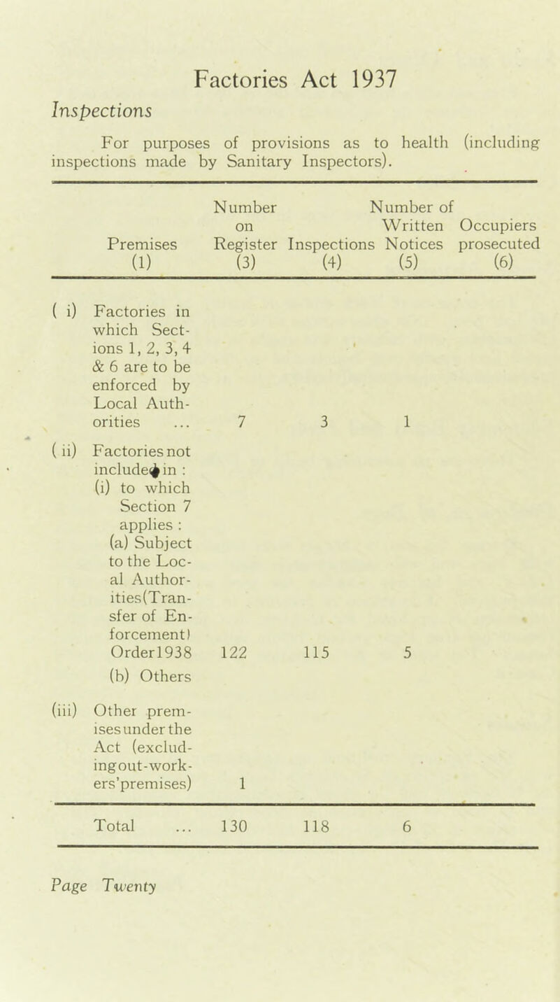 Factories Act 1937 Inspections For purposes of provisions as to health (including inspections made by Sanitary Inspectors). Premises (1) Number Number of on Written Occupiers Register Inspections Notices prosecuted (3) (4) (5) (6) ( i) Factories in which Sect- ions 1, 2, 3,4 & 6 are to be enforced by Local Auth- orities ... 7 3 1 (ii) Factories not include^ in : (i) to which Section 7 applies : (a) Subject to the Loc- al Author- ities{Tran- sfer of En- forcement) Orderl938 122 115 5 (b) Others (iii) Other prem- ises under the Act (exclud- ingout-work- ers’premises) 1 Total ... 130 118 6