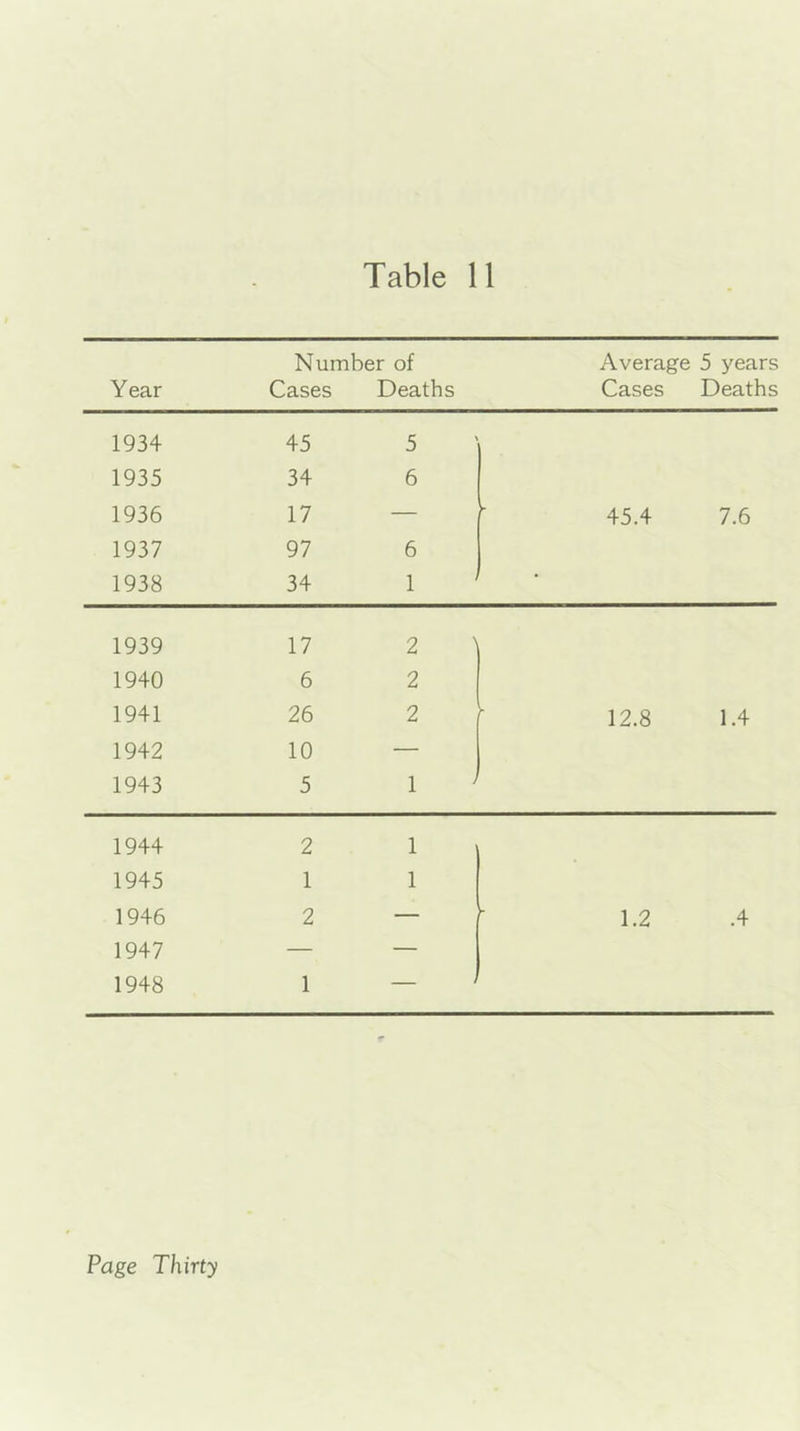 Year Number of Cases Deaths Average 5 years Cases Deaths 1934 45 5 1935 34 6 1936 17 — 45.4 7.6 1937 97 6 1938 34 1 • 1939 17 2 ^ 1940 6 2 1941 26 2 12.8 1.4 1942 10 — 1943 5 1 1944 2 1 1945 1 1 1946 2 — - 1.2 .4 1947 — — 1948 1 /