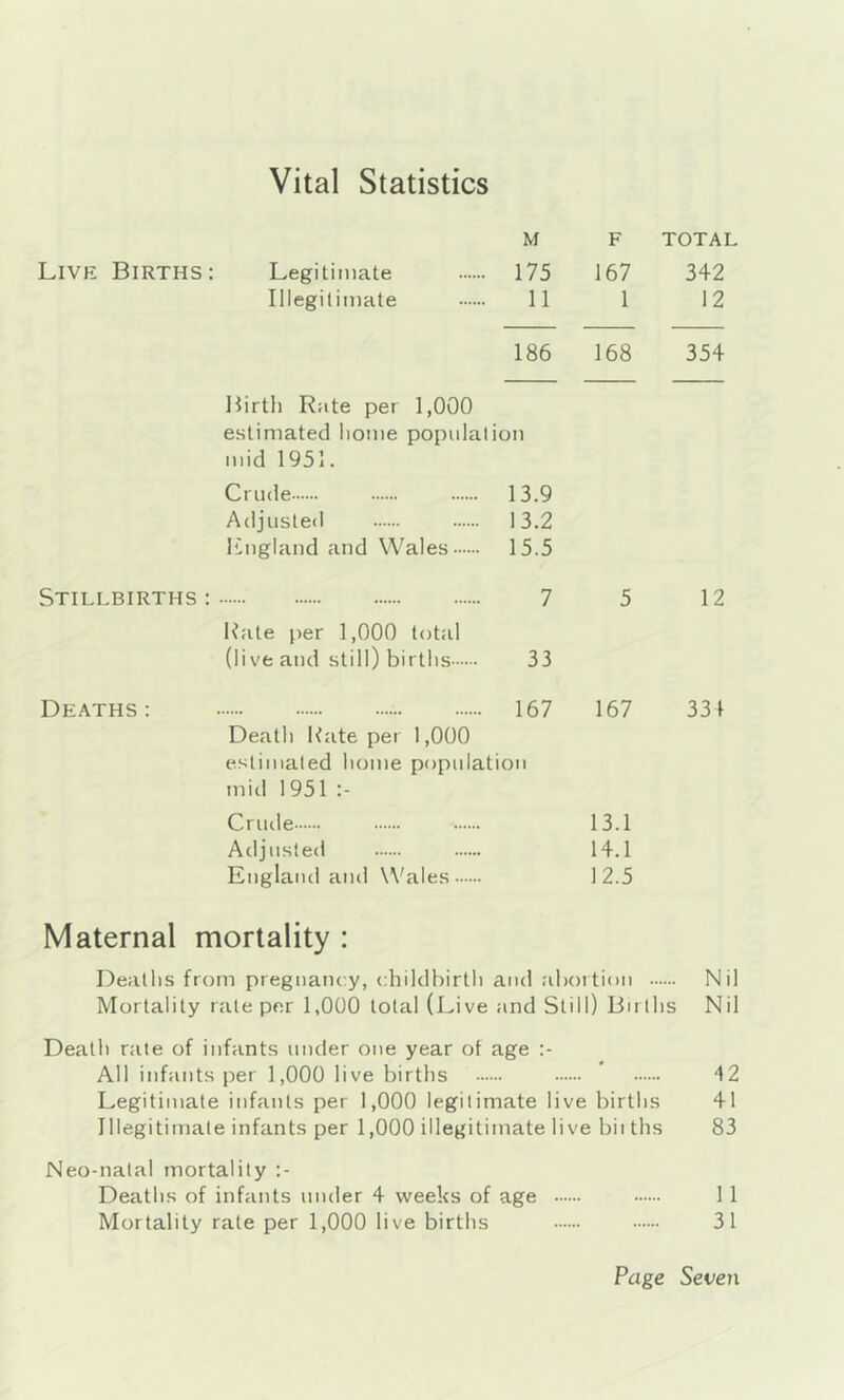 Vital Statistics M F TOTAL Live Births : Legitimate 175 167 342 Illegitimate 11 1 12 186 168 354 Birth Rate per 1,000 estimated home populal mid 1951. ion Crude 13.9 Adjusted 13.2 Itngland and Wales 15.5 Stillbirths : Kate per 1,000 total 7 5 12 (live and still) births 33 Deaths; 167 167 331 Death Kate per 1,000 eslimaled liome population iiiicl 1951 Crude 13.1 Adjusted 14.1 England and Wales 12.5 Maternal mortality : Deaths from pregnancy, childbirth and abortion Nil Mortality rate per 1,000 total (Live and Still) Births Nil Death rate of infants under one year of age All infants per 1,000 live births 12 Legitimate infants per 1,000 legitimate live births 41 Illegitimate infants per 1,000 illegitimate live bii ths 83 Neo-natal mortality Deaths of infants under 4 weeks of age 1 1 Mortality rate per 1,000 live births 31