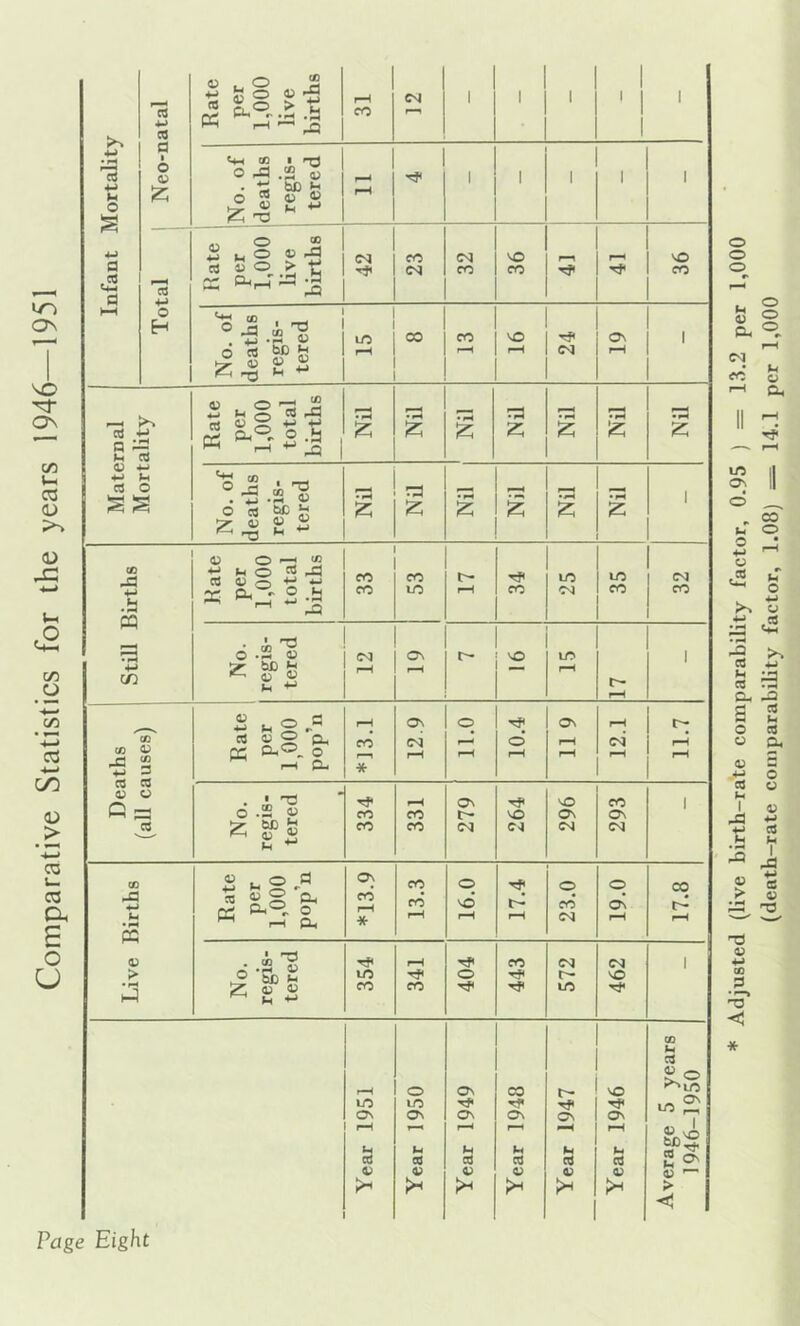 Comparative Statistics for the years 1946—1951 Page Eight Adjusted (live birth-rate comparability factor, 0.95 ) = 13.2 per 1,000 (death-rate coiiiparabibty factor, 1.08) =• 14.1 per 1,000