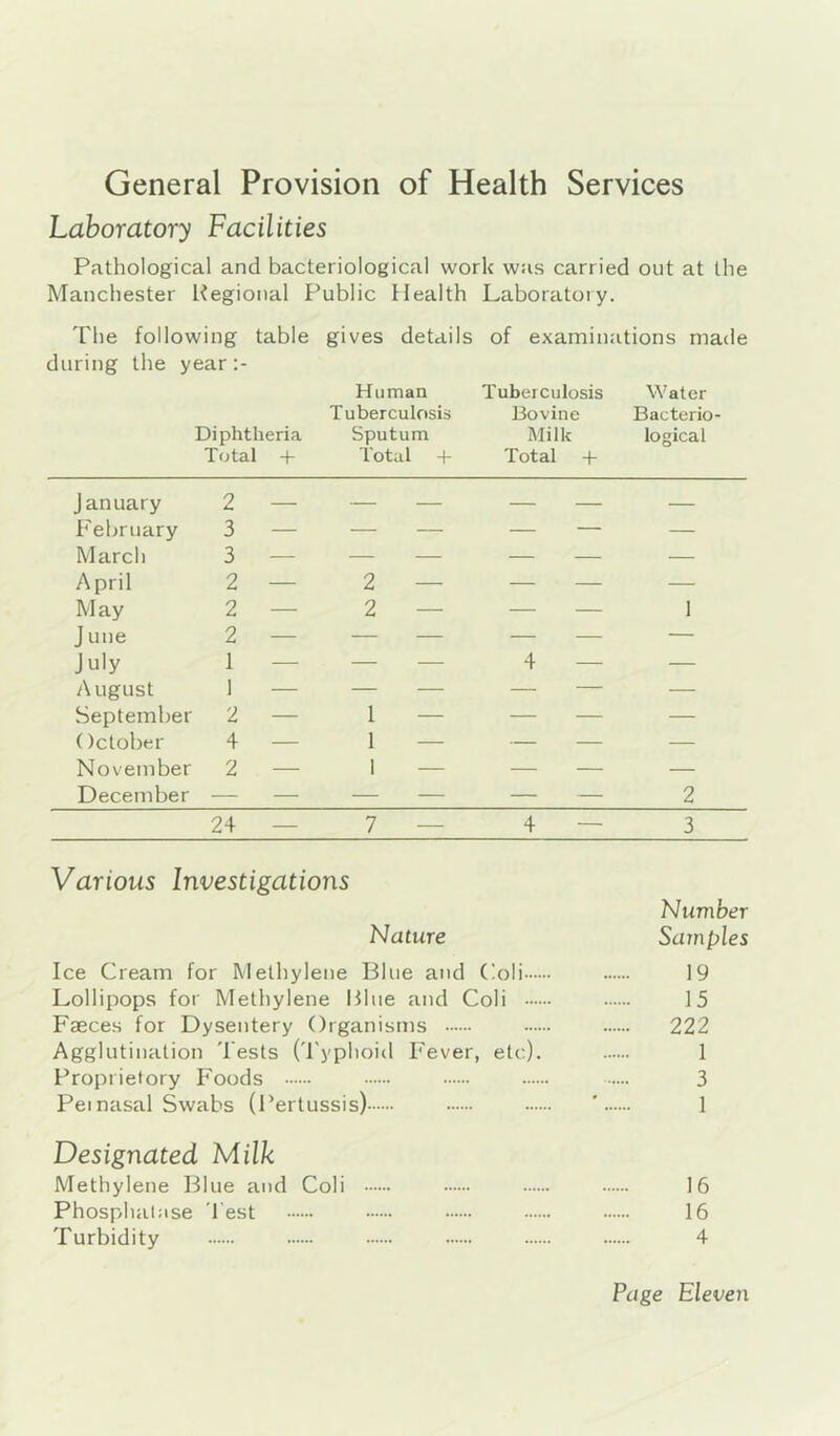 General Provision of Health Services Laboratory Facilities Pathological and bacteriological work was carried out at the Manchester Regional Public Health Laboratory. The following table gives details of examinations made during the year Human Tuberculosis Water Tuberculosis Bovine Bacterio- Diphtheria Sputum Milk logical Total + Total + Total + January 2 — — — — — — February 3 — — — — — — March 3 — — — — — — April 2 — 2 — — — — M ay 2 — 2 — — — I June 2 — — — — — — July 1 — — — 4 — — August 1 — — — — — — September 2 — 1 — — — — October 4 — 1 — — — — November 2 — I — — — — December — — — — — — 2 24 — 7 — 4 — 3 Various Investigations Number Nature Samt^les Ice Cream for Methylene Blue and (loli 19 Lollipops for Methylene Blue and Coli 15 Faeces for Dysentery Organisms 222 Agglutination Tests Cryphoid Fever, etc). 1 Proprietory Foods 3 Pei nasal Swabs (Pertussis) ' 1 Designated Milk Methylene Blue and Coli 16 Phosphatase Test 16 Turbidity 4