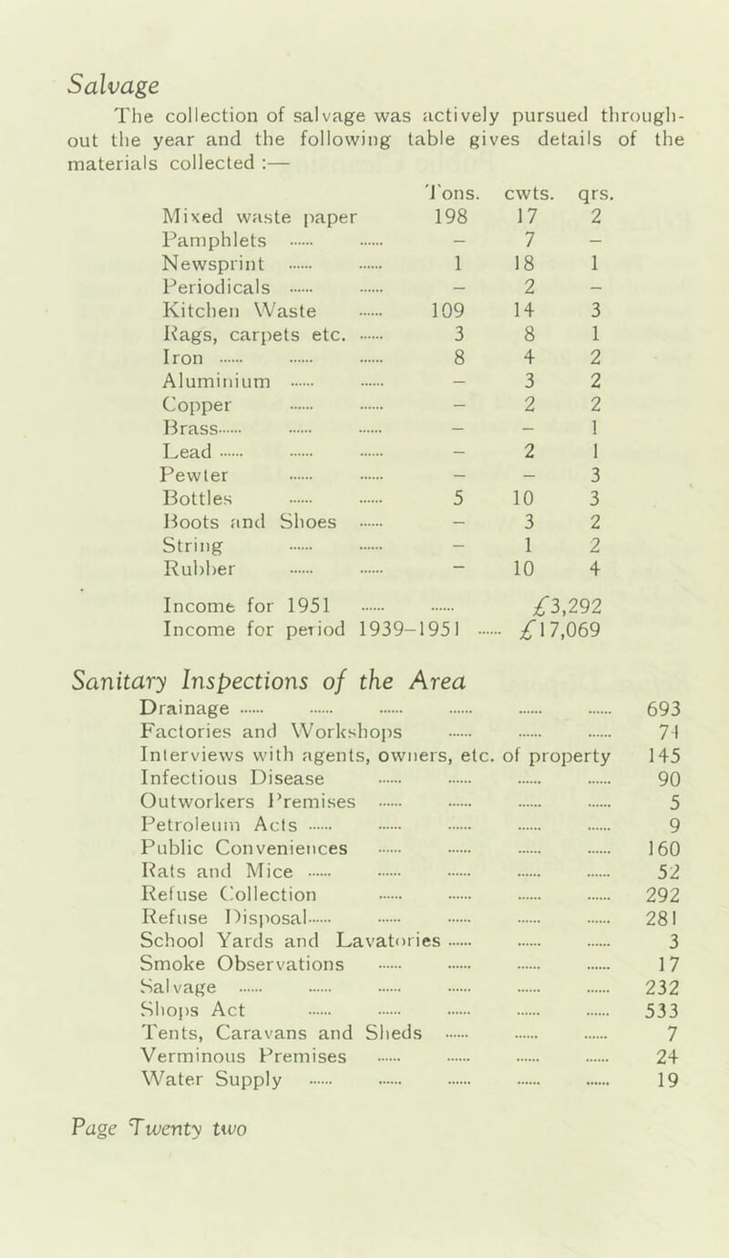 Salvage The collection of salvage was actively pursued through- out the year and the following table gives details of the materials collected ;— Mixed waste paper 'I'ons. 198 cwts. 17 qrs, 2 Pamphlets - 7 - Newsprint 1 18 1 Periodicals — 2 - Kitchen Waste 109 14 3 Rags, carpets etc. 3 8 1 Iron 8 4 2 Aluminium — 3 2 Copper - 2 2 Brass — — 1 Lead — 2 1 Pewter — — 3 Bottles 5 10 3 Boots and Shoes — 3 2 String - 1 2 Rubber — 10 4 Income for 1951 £^.292 Income for period 1939- 1951 .... .. 17,069 Sanitary Inspections of the Area Drainage 693 Factories and Workshops 7^ Interviews with agents, owners, etc. of property 145 Infectious Disease 90 Outworkers Fremises 5 Petroleum Acts 9 Public Conveniences 160 Rats and Mice 52 Refuse Collection 292 Refuse Disposal 281 School Yards and Lavatories 3 Smoke Observations 17 Salvage 232 Shops Act 533 Tents, Caravans and Sheds 7 Verminous Premises 24 Water Supply 19