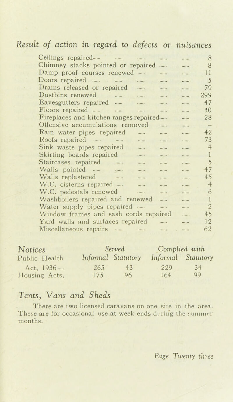 Result of action in regard to defects or nuisances Ceilings repaired 8 Chimney stacks pointed or repaired 8 Damp proof courses renewed 11 Doors repaired 5 Drains released or repaired 79 Dustbins renewed 299 Eavesgutters repaired 47 Floors repaired 30 Fireplaces and kitchen ranges repaired 28 Offensive accumulations removed - Rain water pipes repaired 42 Roofs repaired 73 Sink waste pipes repaired 4 Skirting boards repaired 1 Staircases repaired 5 Walls pointed 47 Walls replastered 45 W.C. cisterns repaired 4 W.C. pedestals renewed 6 Washboilers reiraired and renewed 1 Water supply pipes repaired 2 Window frames and sash cords repaired 45 Yard walls and surfaces repaired 12 Miscellaneous repairs 62 Notices Served Complied with Public Health Informal Statutory Informal Statutory Act, 1936 265 43 229 34 Mousing Acts, 175 96 164 99 Tents, Vans and Sheds There are two licensed caravans on one site in the area. These are for occasional use at week-ends dnriiig the sumnn'r months.