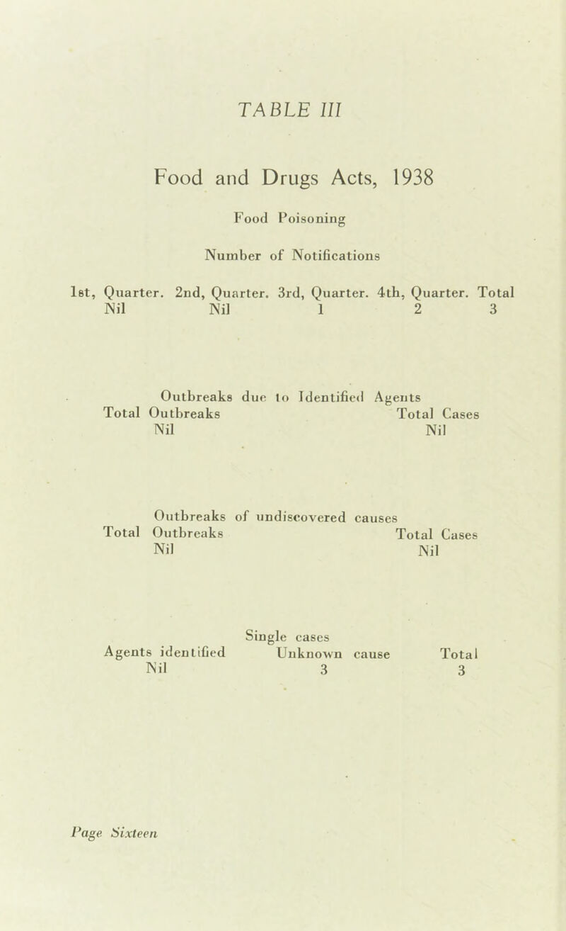 Food and Drugs Acts, 1938 Food Poisoning Number of Notifications 18t, Quarter. 2nd, Quarter. 3rd, Quarter. 4th, Quarter. Total Nil Nil 1 2 3 Outbreaks due to Identified Agents Total Outbreaks Total Cases Nil Nil Outbreaks of undiscovered causes Total Outbreaks Total Cases Nil Nil Agents identified Nil Single cases Unknown cause 3 Total 3