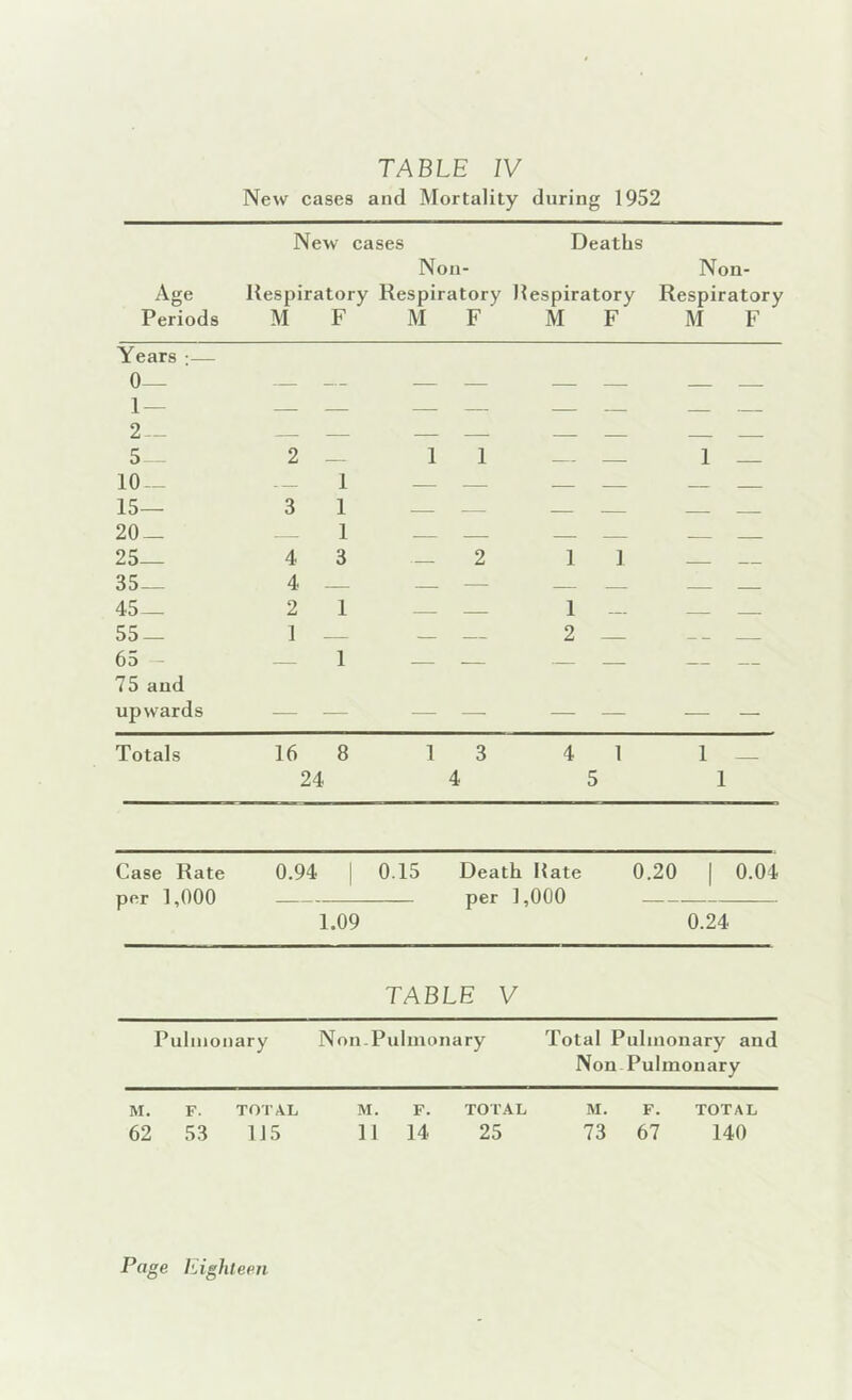 New cases and Mortality during 1952 Age Periods New cases Deaths Non- Respiratory Respiratory Respiratory M F M F M F Non- Respiratory M F Years ;— 0— 1- 2 — — 5_ 2 . 1 1 1 — — 1 _ 10 — — — — — — — — 15— 3 1 — — — — — — 20 — — 1 25— 4 3 — 2 1 1 35— 4 45— 2 1 — — 1 - — _ 55 — 1 - 2 _ 65 1 75 and upwards — Totals 16 8 1 3 4 1 1 _ 24 4 5 1 Case Rate 0.94 | 0.15 Death Rate 0.20 | 0.04 per 1,000 per 1,000 1.09 0.24 TABLE V Pulmonary Non-Pulmonary Total Pulmonary and Non Pulmonary M. F. TOTAL M. F. TOTAL M. F. TOTAL 62 53 115 II 14 25 73 67 140