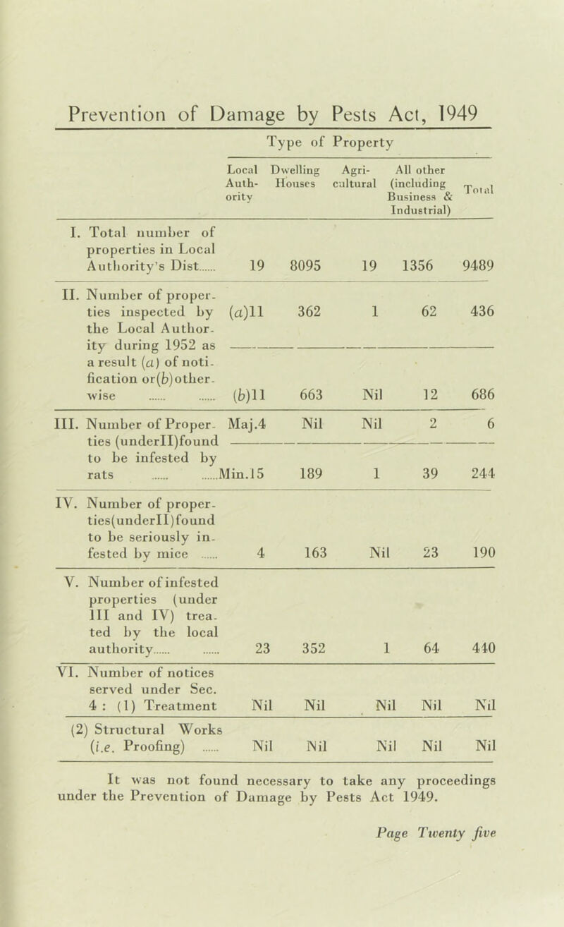 Prevention of Damage by Pests Act, 1949 Type of Property Local Dwelling Auth- Houses ority Agri- All other cultural (including Business & Industrial) Tolill I. Total number of properties in Local Authority’s Dist 19 8095 19 1356 9489 II. Number of proper, ties inspected by the Local Author- ity during 1952 as a result (a) of noti- fication or(i>)other- wise (a)ll 362 1 62 436 (b) 11 663 Nil 12 686 III. Number of Proper- ties (underll)found to be infested by rats J Maj.4 Nil Nil 2 6 din. 15 189 1 39 244 IV. Number of proper- ties(underll) found to be seriously in- fested by mice 4 163 Nil 23 190 V. Number of infested properties (under III and IV) trea- ted by the local authority 23 352 1 64 410 VI. Number of notices served under Sec. 4 : (1) Treatment Nil Nil Nil Nil Nil (2) Structural Works (i.e. Proofing) Nil Nil Nil Nil Nil it was not found necessary to take any proceedings under the Prevention of Damage by Pests Act 1949.