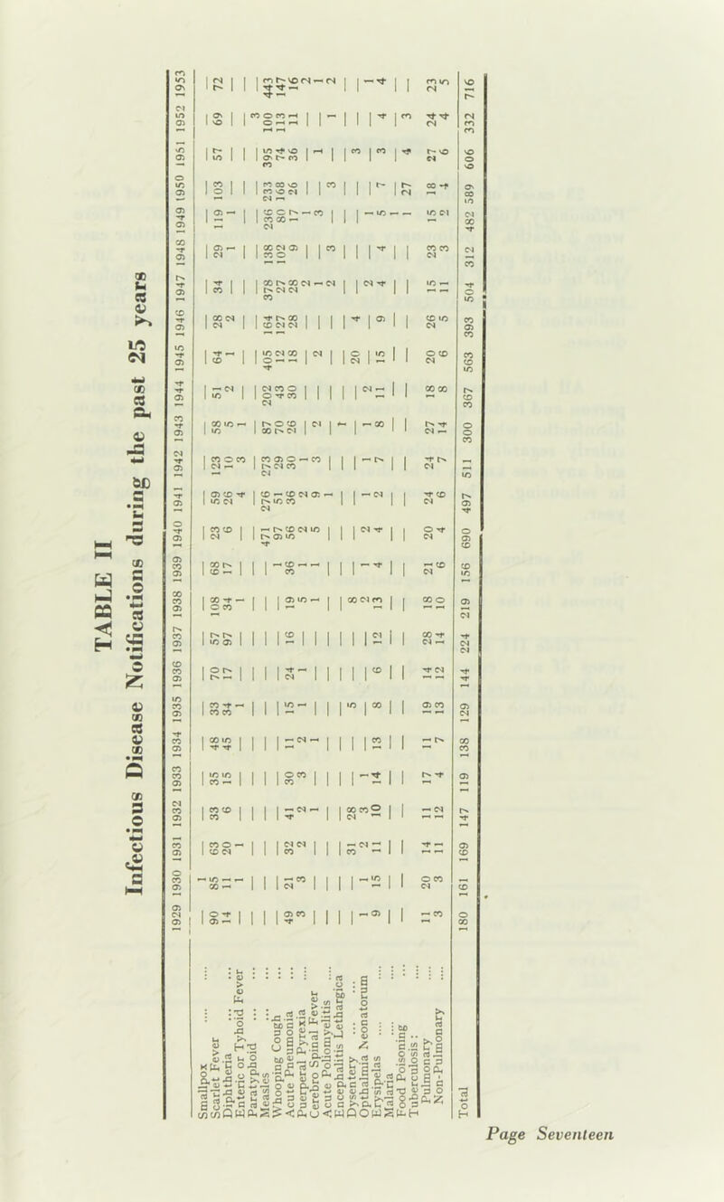 TABLE II Infectious Disease Notifications during the past 25 years © * 1 1 1 52- 1 1 CM CM m I O' 1 I MO«H 1 1 — 1 1 X ■Vt Tj- CM — r—i X o X © O CM — 05 T 05 1 — II XX— 1 CM 1 X -r 05 X t -T 05 © X « • 05 © X X T 1^—1 1 X CM X 1 CM | 1 © I X 1 © © X 05 T X •'* 05 © CM X 05 1 x 1 XlvM I | 1 1 CM — © X CM ••T | CO © CO I X © © — X I I | I* C* 05 1 CM — I cm x 1 1 1 CM *“* CM X -r | 05 © CM -tf O © T © 05 05 X — X CO |C0t- 1 1 1 ^10 ^ 1 1 X CM X 1 | X © © 05 1 ©X 1 1 1 - II — 1 1 — — CsJ CO 1 ^ ^ 1 1 | | Cl 1 1 x -r -r 05 1 x © 1 I 1 1 - 1 1 1 1 1 1 — 1 1 CM — CM CM CO CO 1 ° 1 1 1 1 1 | | 1 1 © 1 | -T CM -r 05 1 c* — 1 1 1 1 CM III 1 1 1 1 Tf x CO 1 1 10 ~ 1 1 1 X I X I | © X © 05 1 x x 1 1 l — III 1 1 1 — — CM Tf CO 1 00,0 1 1 | — r» X 05 1 ^ ^ 1 1 1 1 — II 1 1 — I 1 — X CO CO | XX 1 1 1 1 1 1 1 | -r © 05 1 x — 1 1 1 1 x III 1 — 1 1 — CM CO 1 1 1 | | —CM — | | X X ° I 1 — CM 05 lx II 1 M II CM 1 i — — ■tr CO | X © — 1 1 1 cmcm 1 1 1 i -r — © 05 1 ©CM | 1 1 x ill i — — © “* o CO 1 1 1 1 1 1 1 i © X 05 X — 1 1 1 CM III 1 -* 1 i CM © 05 CM 1 1 1 1 1 | -© | 1 — X © 05 1 05— 1 | 1 1 M* 111 1 1 i X • ! u l . • • • • : . o • > III: :« o • S 1 1 o Ph : :*o : • o XJ « H 'S u'o c o x g.5|.g& g 5# ‘ 2 > .2 rt ° I .n .2 -2.? - ■a o btc e : 6 : :M 5 0ff • g : : S’., o s a , .5 uS|?.S!.2 ^ C-2 **,» g“ c c - x o p. u a *2 p oa -HooQ.StnCxertiri-. . b. £ CO c S*! C P Op* Be — or XJ o d ^ n u oi — a> 4> X3 c/) rt *U « P o S rt c/5 C/5 Q W Ph n3rt3orou</)-»-' o O 3 « u o « o s o H