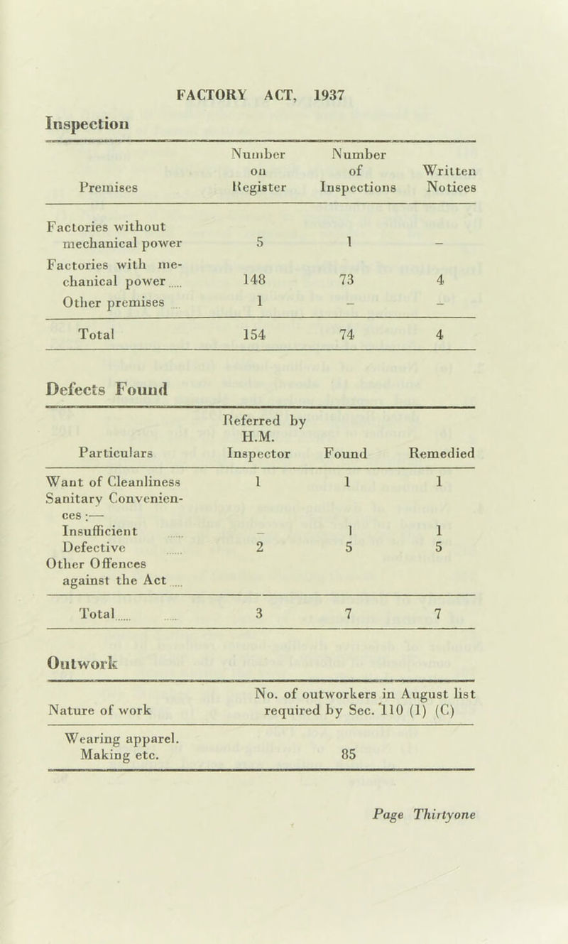 FACTORY ACT, 1937 Inspection Premises Number on Hegister Number of Inspections Written Notices Faclories without mechanical power 5 1 Factories with me- chanical power 148 73 4 Other premises 1 - - Total 154 74 4 Defects Found Particulars Referred by H.M. Inspector Found Remedied Want of Cleanliness Sanitary Convenien- l 1 1 ces :— Insufficient Defective Other Offences against the Act 2 1 5 1 5 Total 3 7 7 Outwork Nature of work No. of outworkers in August list required by Sec. 110 (1) (C) Wearing apparel. Making etc. 85