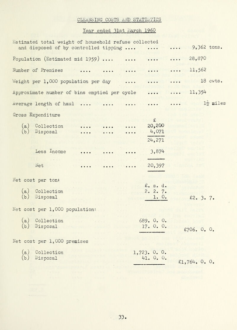 cleansing costs Am statistics Year ended 31st I-larch I960 Estimated total weight of household refuse collected and disposed of by controlled tipping .... .... Population (Estimated mid 1959) • • • •> •••• •••• Number of Premises .... .... .... .... Weight per 1,000 population per day .... .... Approximate number of bins emptied per cycle .... average length of haul .... .... .... .... Gross Expenditiire (a) Collection (b) Disposal £ 20,200 ^,071 Less Income .... .... 24,271 3,874 Net .... .... 20,397 Net cost per ton; (a) Collection £. s. d. 2. 2. 7. (b) Disposal 1. 0. Net cost per 1,000 population; (a) Collection 689. 0. 0. (b) Disposal 17. 0. 0. Net cost per 1,000 premises (a) Collection 1,723. 0. 0. (b) Disposal 41. 0. 0. 9,362 tons. 28,870 11,562 18 cwts. 11,35^ 1^ miles £2. 3. 7. £706. 0. 0. £1,764. 0. 0.