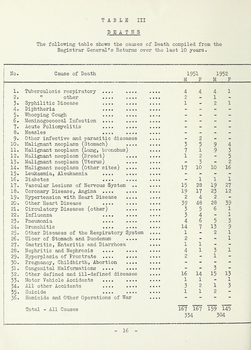 TABLE III DEATHS The following table shows the causes of Death compiled from the Registrar General's Returns over the last 10 years. No. Cause of Death 1951 1952 M F M F 4 4 4 1 2 - 1 - 1 2 1 - 2 - -■ 3 5 9 4 7 1 9 3 1 2 - 5 - 3 - 2 17 10 10 16 1 1 1 15 28 19 27 19 17 23 12 2 4 2 - 39 48 28 39 3 5 6 1 3 4 - 1 4 6 5 3 14 7 13 9 1 - 2 1 2 - - 1 1 1 - - 4 1 3 1 2 - 1 - _ _ 3 _ 16 14 15 13 1 1 - 1 3 2 1 3 1 1 2 ~ 167 I67 159 145 1. Tuberculosis respiratory 2.  other 3. Syphilitic Disease 4. Diphtheria 5. Whooping Cough 6. Meninogococcal Infection 7. Acute Poliomyelitis 8. Measles 9. Other infective and parasitic diseases 10. Malignant neoplasm (Stomach) 11. Malignant neoplasm (Lung, bronchus) 12. Malignant neoplasm (Breast) 13. Malignant neoplasm (Uterus) 14» Malignant neoplasm (Other sites) , 15* Leukaemia, Aleukaemia .... 16. Diabetes .... 17* Vascular Lesions of Nervous System 18. Coronary Disease, Angina .... 19* Hypertension with Heart Disease 20. Other Heart Disease .... 21. Circulatory Diseases (other) 22. Influenza .... 23. Pneumonia .... 24. Bronchitis .... 25. Other Diseases of the Respiratory System 26. Ulcer of Stomach and Duodenum 27. Gastritis, Enteritis and Diarrhoea 28. Nephritis and Nephrosis .... . 29. Hyperplasia of Prostrate .... . 30. Pregnancy, Childbirth, Abortion . 31. Congenital Malformations .... 32. Other defined and ill-defined diseases 33* Motor Vehicle Accidents .... .. 34. All other Accidents .... .. 35* Suicide .... 36. Homicide and Other Operations of War Total - All Causes 334 304