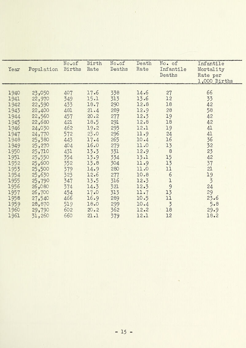 No.of Birth No. of Death No. of Deaths Infantile Rate per 1,000 Births 1940 23,050 407 17.6 338 14.6 27 66 1941 22,970 349 15.1 313 13.6 12 33 1942 22,590 433 18.7 290 12.8 18 42 1943 22,400 481 21.4 289 12.9 28 58 1944 22,560 457 20.2 277 12.3 19 42 1945 22,680 421 18.5 291 12.8 18 42 1946 24,030 462 19.2 293 12.1 19 41 1947 24,770 572 23.0 296 11.9 24 41 1948 25,380 443 17.4 265 10.4 16 36 1949 25,270 404 16.0 279 11.0 13 32 1950 25,710 431 13.3 331 12.9 8 23 1951 25,550 354 13.9 334 13.1 15 42 1952 25,600 352 13.8 304 11.9 13 37 1953 25,500 379 ■ 14.9 280 11.0 11 21 1954 25,630 323 12.6 277 10.8 6 19 1955 25,790 347 13.5 316 12.3 1 3 1956 26,080 374 14.3 321 12.3 9 24 1957 26,700 454 17.0 313 11.7 13 29 1958 27,540 466 16.9 289 10.5 11 23.6 1959 28,870 519 18.0 299 10.4 3 5.8 i960 29,790 602 20.2 362 12.2 18 29.9 1961 31,260 660 21.1 379 12.1 12 18.2