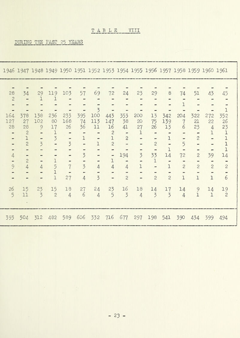DURING THE PAST 25 YEARS 1946 1947 1948 1949 1950 1951 1952 1953 1954 1955 1956 1957 1958 1959 i960 1961 28 34 29 119 103 57 69 72 24 23 29 8 74 51 43 45 2 - 1 1 - - - - - - - - - - - - 1 - - - - - - - - - 3 - - - - - - - - 1 I64 378 138 236 233 395 100 443 353 200 13 342 204 322 272 352 127 27 102 80 168 74 113 147 38 20 75 139 7 21 22 26 28 28 9 17 26 36 11 16 41 27 26 13 6 23 4 23 - 2 - 1 - - - 2 - 1 - - - - 1 1 - 1 - 3 - 1 - 1 2 - - 1 - 2 - 1 - 2 3 - 3 - 1 2 - - 2 - 5 - - 1 - - - - - - - - - - - 1 - - - 1 4 - - - - 3 - - 194 3 33 14 72 2 39 14 - 2 - 1 - - - 1 - - 1 - — - - - 9 4 4 5 7 3 4 4 4 1 - 1 2 2 2 2 - - - 1 - - - - - - - - - - - - - - - 1 27 4 3 2 - 2 2 1 1 1 6 26 15 23 15 18 27 24 23 16 18 14 17 14 9 14 19 5 11 3 2 4 6 4 5 3 4 3 3 4 1 1 2 393 504 312 482 589 606 332 716 677 297 198 541 390 434 399 494