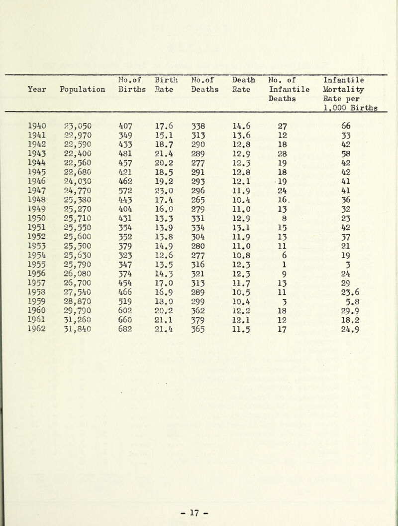 Year Population No,of Birth Births Rate No. of Deaths Death Sate Wo. of Infantile Deaths Infantile Mortality Rate per 1,000 Births 1940 23,050 407 17.6 338 14.6 27 66 1941 22,970 349 15.1 313 13.6 12 33 1942 22,590 433 18.7 290 12.8 18 42 1943 22,400 481 21.4 289 12.9 28 58 1944 22,560 457 20.2 277 12.3 19 42 1945 22,680 421 18.5 291 12.8 18 42 1946 24,030 462 19.2 293 12.1 ■19 41 1947 24,770 572 23.0 296 11.9 24 41 1948 25,380 443 17.4 265 10.4 16. 36 1949 25,270 404 16.0 279 11.0 13 32 1950 25,710 431 13.3 331 12.9 8 23 1951 25,550 354 13.9 334 13.1 15 42 1952 25,600 352 13.8 304 11.9 13 37 1953 25,300 379 14.9 280 11.0 11 21 1954 25,630 323 12,6 277 10.8 6 19 1955 25,790 347 13.5 316 12.3 1 3 1956 26,080 374 14.3 321 12.3 9 24 1957 26,700 454 17.0 313 11.7 13 29 1958 27,540 466 16.9 289 10.5 11 23.6 1959 28,870 519 13.0 299 iO.4 3 5.8 I960 29,790 602 20.2 362 12.2 18 29.9 1961 31,260 660 21.1 379 12.1 12 18.2 1962 31,840 682 21.4 365 11.5 17 24.9