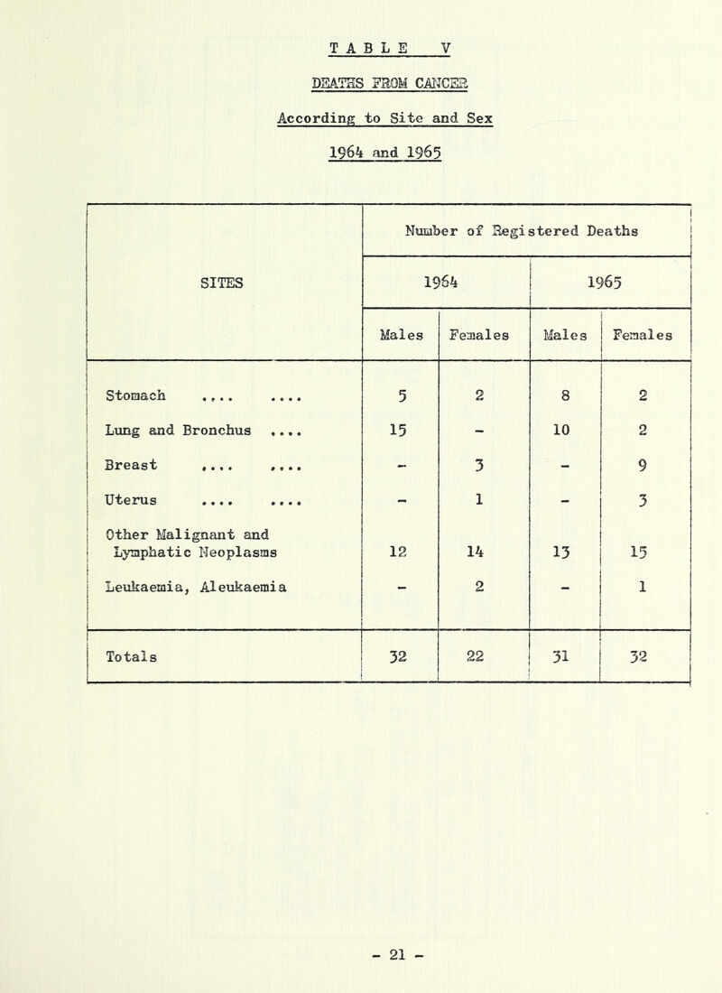 DEATHS FROM CAITCBR According to Site and Sex 1964 and 1963 1 Number of Begistered Deaths { SITES 1964 1965 Males Females Males j Females Stomach ,,.. .... 5 2 8 2 ! Lung and Bronchus «... 15 - 10 2 Breast ,.,. .... - 3 - 9 j Uterus .... .... - 1 - 3 j Other Malignant and 1 Lymphatic Neoplasms 12 14 13 15 Leukaemia, Aleukaemia 2 - 1 Totals 32 22 ! 31 32