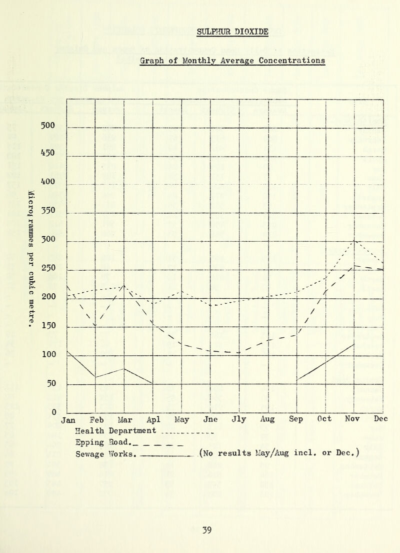 SULFIUR DIOXIDE Jan Feb Mar Apl May Jne Jly Aug Sep Oct Nov Dec Health Department Spping Pioad. Sev/age V/orks. , (No results May/Aug incl. or Dec.)