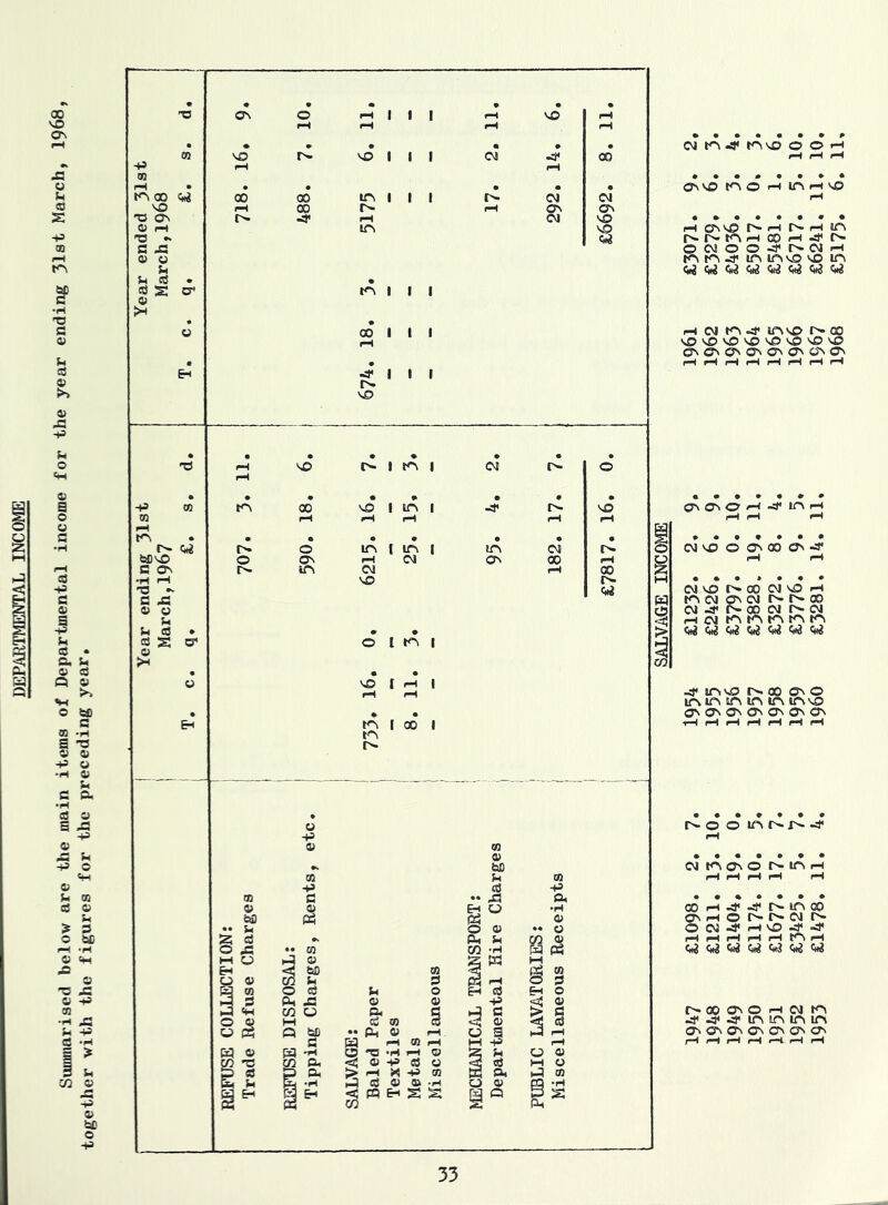 DEPARTMENTAL INCOME om^rnooo Nr-riHooH^t^ ooJOO-^r^c4rH tn tn in in vo no in O n£> O no \D ff'ffv^O'C'O'O'CN C7MT\ O n IO H CM nD O on 00 On •& CM n* 00 CM VO 1-1 tn cm omm r~ ao CM -tf F- 00 CM r- CM r-i cm tn tn tn tn tn w <W <W r- o o m n» -tf cm tn on © r^iAH oo rH -tf -a* r>- in oo c\ h © n* cm f'- O N J1 H\0 41 J r—I r-H rH rH H tn rH oo on o rH cm tn •a* «a< .sr in in in in on on On on on on on