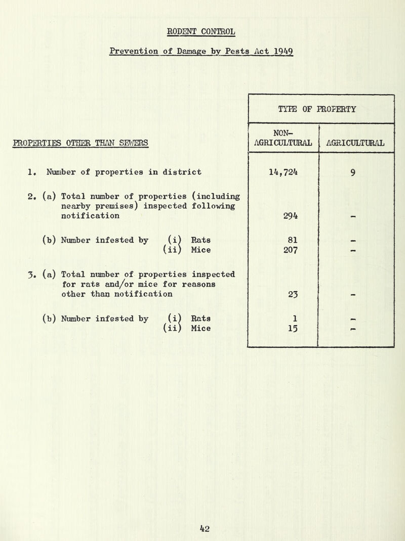 RODENT CONTROL Prevention of Damage by Pests Act 1949 TYPE OF PROPERTY PROPERTIES OTHER THAN SEWERS NON- AGRICULTURAL AGRICULTURAL 1* Number of properties in district 14,724 9 2. (a) Total number of properties (including nearby premises) inspected following notification 294 (b) Number infested by (i' > Rats 81 («! > Mice 207 - 3. (a) Total number of properties inspected for rats and/or mice for reasons other than notification 23 (b) Number infested by (i' } Rats 1