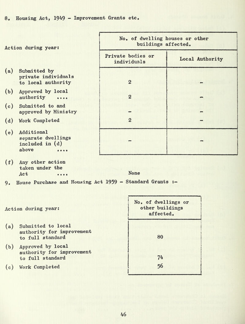 8, Housing Act, 1949 - Improvement Grants etc Action during year: (a) Submitted by private individuals to local authority (b) Approved by local authority «,,« (c) Submitted to and approved by Ministry (d) Work Completed (e) Additional separate dwellings included in (d) above * •«• (f) Any other action taken under the Act .... None 9. House Purchase and Housing Act 1959 - Standard Grants :- Action during year: (a) Submitted to local authority for improvement to full standard (b) Approved by local authority for improvement to full standard (c) Work Completed No. of dwellings or other buildings affected. 80 74 56 No, of dwelling houses or other buildings affected. Private bodies or individuals Local Authority 2 - 2 - 2 - - ■