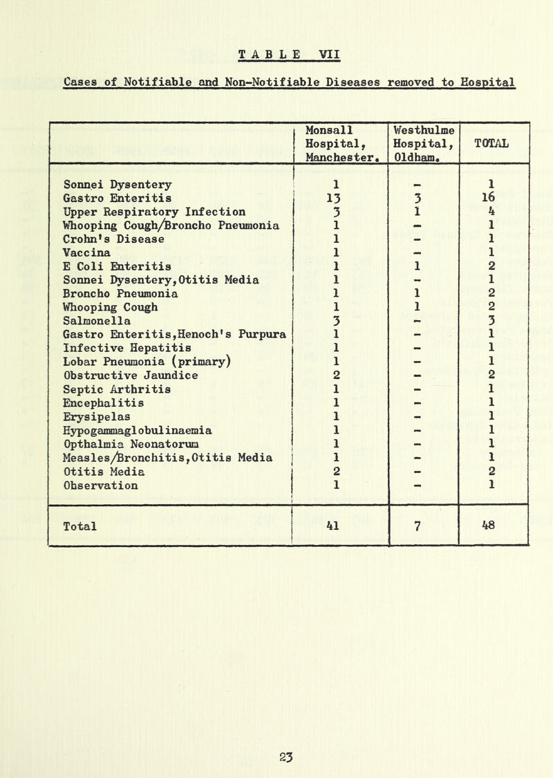 Cases of Notifiable and Non-Notifiable Diseases removed to Hospital 1 Monsall j Hospital, 1 Manchester, Westhulme Hospital, Oldham, TOTAL Sonnei Dysentery 1 1 1 Gastro Enteritis 13 3 16 l^per Respiratory Infection 3 1 4 Whooping Cough/^roncho Pneumonia 1 - 1 Crohn*s Disease 1 - 1 Vaccina 1 - 1 E Coli Enteritis 1 1 2 Sonnei Dysentery,Otitis Media 1 - 1 Broncho Pneumonia 1 1 2 Whooping Cough 1 1 2 Salmonella 3 - 3 Gastro Enteritis,Henoch's Purpura 1 - 1 Infective Hepatitis 1 - 1 Lobar Pneumonia (primary) 1 - 1 Obstructive Jaiuidice 2 - 2 Septic Arthritis 1 - 1 Encephalitis 1 - 1 Erysipelas 1 - 1 Eypogammaglobulinaemia j 1 - 1 Opthalmia Neonatorum | 1 - 1 Measles/feronchitis,Otitis Media ] 1 - 1 Otitis Media j 2 - 2 Observation j 1 1 Total j 41 7 48