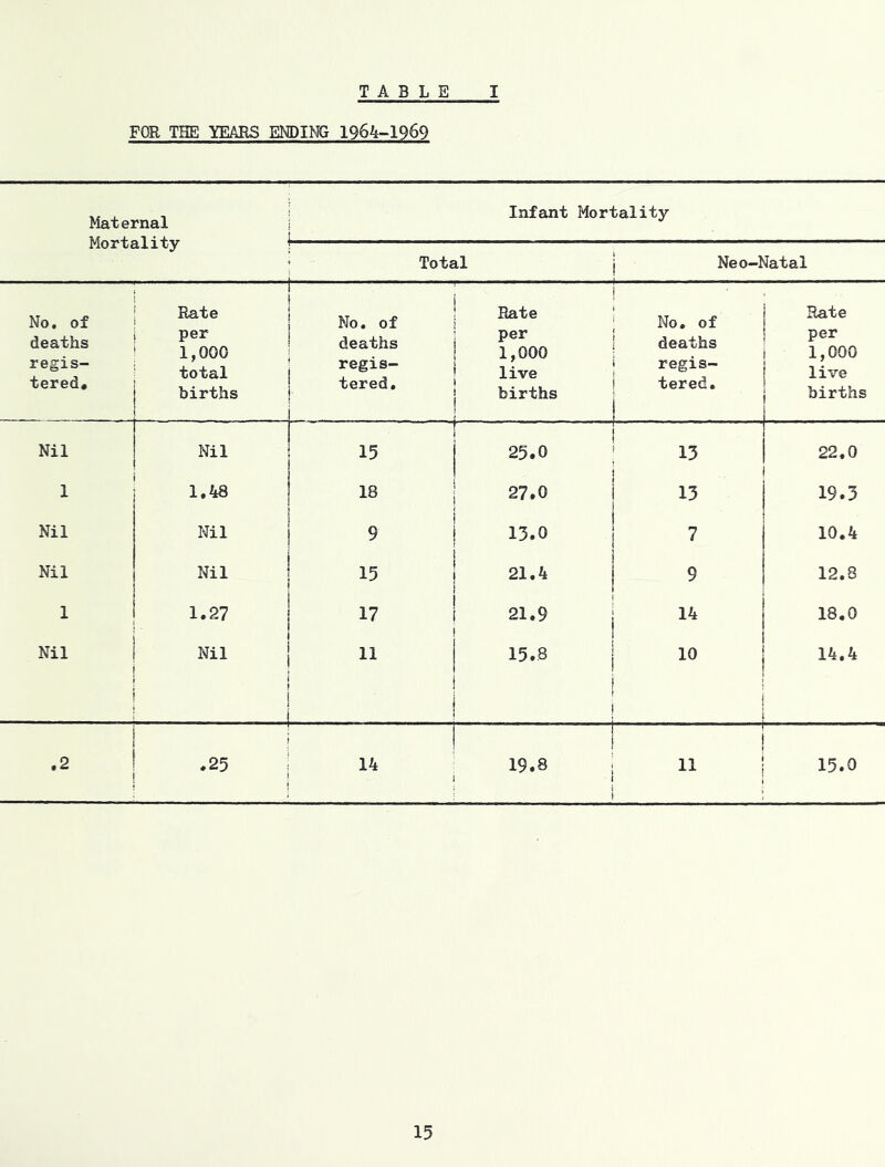 FOR THE YEARS EM)ING 1964-1969 Maternal Mortality Infant Mortality Total j Neo-Natal No, of deaths regis- tered# Rate per 1,000 total births 1 No, of deaths regis- tered. ! Rate per 1,000 live births No. of 1 deaths i regis- i tered, i j Rate I per 1,000 live births 1 Nil i Nil ' ■■ - -I 15 1 ! j j 25.0 ! - • 1 ; 15 22.0 1 1,48 18 27.0 i 1 1 1 13 1 19.3 Nil Nil 9 i 1 1 15-0 i 7 10.4 Nil Nil 15 1 21.4 9 12.8 1 1.27 17 21.9 14 18.0 Nil 1 I j ! Nil ^ i j j i 1 1 15.S * 1 i 1 10 14.4 i .2 ! j .25 i 1 14 i i 19.8 11 15.0