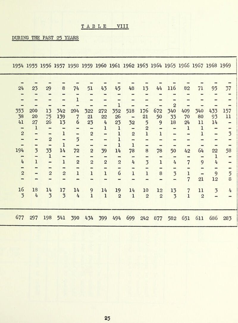 DIBING THE PAST 25 YEAES 1954 1955 1956 1957 1958 1959 i960 1961 1962 1963 1964 1965 1966 1967 1968 1969 24 23 29 8 74 51 43 45 48 13 44 116 82 71 95 37 353 200 13 342 204 322 272 1 352 518 176 672 2 340 409 340 433 157 38 20 75 139 7 21 22 26 - 21 50 33 70 80 93 11 41 27 26 13 6 23 4 23 32 5 9 18 24 11 14 - - 1 - - - - 1 1 - 2 - - 1 1 - i 1 2 - 2 1 5 2 - 1 1 2 1 1 - - 1 - 3 194 3 33 1 1 14 72 2 39 1 14 1 78 8 78 50 42 64 22 1 00 m 4 1 X 1 2 2 2 2 4 3 1 4 7 9 X 4 1 2 - 2 2 1 1 1 6 1 1 8 3 1 _ 9 5 7 21 12 8 16 18 14 17 14 9 14 19 14 10 12 13 7 11 3 4 3 4 3 3 4 1 1 2 1 2 2 3 1 2 677 297 198 541 390 434 399 494 699 242 877 582 651 611 686 283