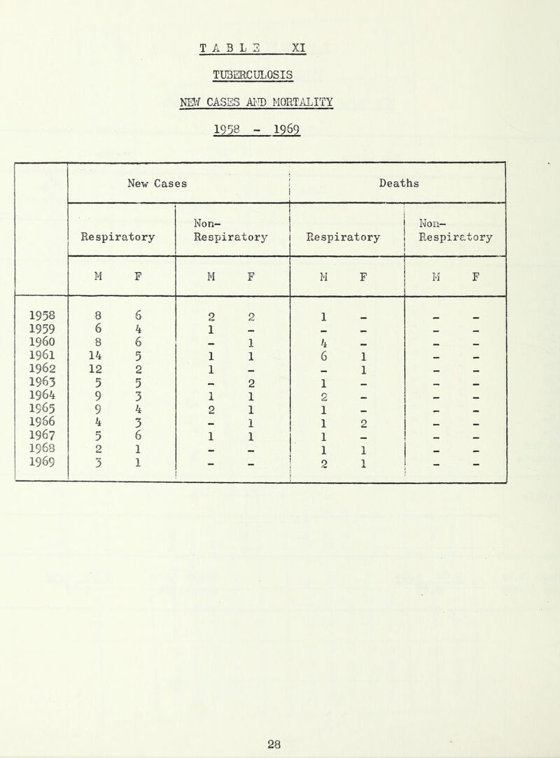 TUBERCULOSIS NElf CASES AI’JD MORTALITY 1958 - 1969 New Cases Deaths Non- 1 i — Non- Respiratory Respiratory i i Respiratory Re spira tory M F M F M F M F 1958 8 6 2 2 1 1959 6 4 1 _ _ - _ i960 8 6 - 1 4 _ 1961 14 5 1 1 6 1 _ 1962 12 2 1 _ 1 1963 5 5 2 1 _ _ 1964 9 3 1 1 2 _ _ 1965 9 4 2 1 1 _ 1966 4 3 _ 1 1 2 _ 1967 5 6 1 1 1 _ _ 1968 2 1 _ 1 1 _ 1969 3 1 - - 2 1 1 -