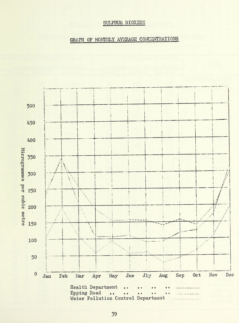 SULPHUR DIOXIDE 500 450 400 350 200 150 100 50 I 1 i i i i , j j i 1 1 i __4 i 1 ! 1 1 ' 1 ! 1 I i i 1 r i 1 i 1 1 1 !. i i ; / * —1 i 1 1 j 1 1 j ! ! ! K,. ' I'- j i ) i L i 1 r / I' i 1 —\— \ ! 1 ■ i r ^ 1 / j i 1 ^— 1 i i J. i i 1 1 ' : .!■' ! Jan Feb Mar Apr 24ay Jne Jly Aug Sep Oct Nov Dec Health Department Epping Road Water Pollution Control Department