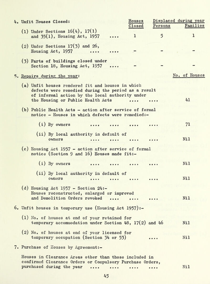 4, Unfit Houses Closed: Houses Closed Displaced during year Persons Families (1) Under Sections l6(4), 17(l) and 35(1)> Housing Act, 1957 1 5 (2) Under Sections 17(3) and 26, Housing Act, 1957 •••• •••• •” (3) Parts of buildings closed under Section 18, Housing Act, 1957 •••• 5. Repairs during the year; (a) Unfit houses rendered fit and houses in which defects were remedied during the period as a result of informal action by the local authority under the Housing or Public Health Acts .... ... (b) Public Health Acts - action after service of formal notice - Houses in which defects were remedied:- (i) By owners .... .... .... ... (ii) By local authority in default of owners .... .... .... ... (c) Housing Act 1957 - action after service of formal notice (Section 9 and I6) Houses made fit;- (i) By owners .... .... .... . (ii) By local authority in default of owners .... .... .... (d) Housing Act 1957 - Section 24:- Houses reconstructed, enlarged or improved and Demolition Orders revoked .... .. No. 6. Unfit houses in temporary use (Housing Act 1957)!- (1) No. of houses at end of year retained for temporary accommodation ixnder Section 48, 17(2) and 46 (2) No, of houses at end of year licensed for temporary occupation (Section 34 or 53) 7. Purchase of Houses by /igreement;- Houses in Clearance Areas other than those included in confirmed Clearance Orders or Compulsory Purchase Orders, purchased during the year .... .... .... ,,,, of Houses 41 71 Nil Nil Nil Nil Nil Nil Nil
