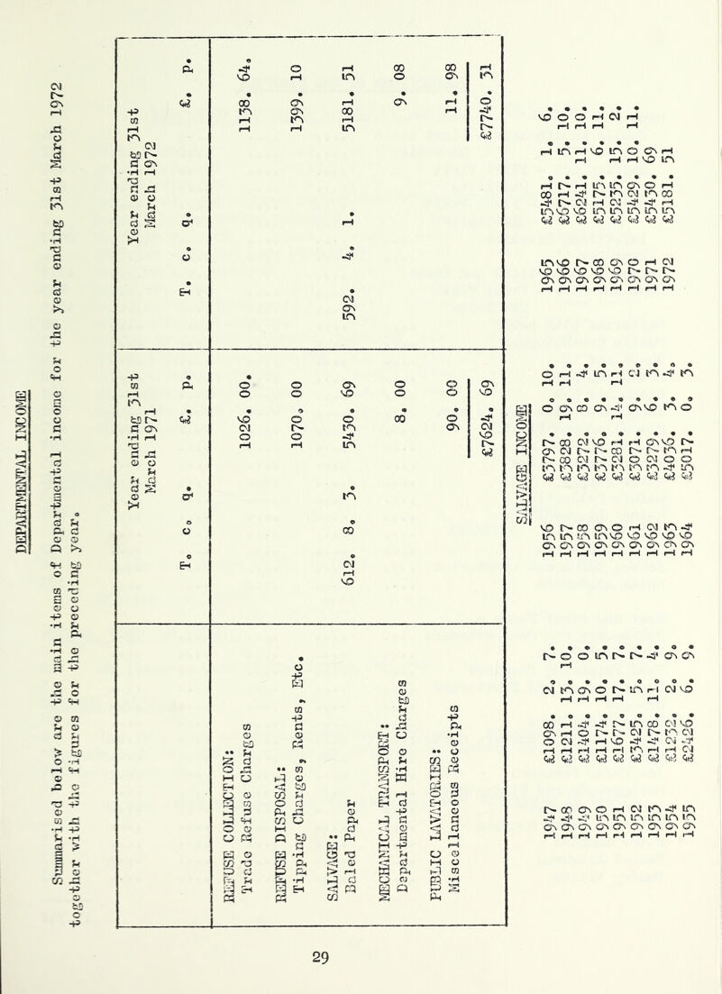 DEPARTMENTAL INCOME -p ^ ° a u cu a © a Q >. I 5 o o .O O -P «H © m h o d ^ > §3 © -H t* H g > 1 s 02 Ji -p VO O O H N H HinHvoinocvH rH H HVO in HhHinin^OH a h 41 h- in cj tn oo mvsvo in in in tn in <*3 <*a ota w <*3 w in^ oo o> o n o! VD VO ^5 VD VO n- m l>- OnCnONONOVGnOnON o h 41 in ricj n 41 tn o on co on -tf1 onvo too r~ go ON CM m- co tn tn <w w vo r- in in ON ON CM VO H H OWO (N. !>• n> co 0- n= tn rH OJ N CJ O 03 O O in tn tn tn tn tn <W <W W <W W «kJ 03 oo on o rH <m tn Pf IfN UNVO VS VO VO VO ON ON On ON On ON ON NO O inMN OnON cj tn ON o’ N ^ rl CJ o 00 rH «4< ■4* in CO ©J VO ON rH O t> n- CM c^- tn CM o CM p—i VO 4 CM -* |H rH r—i tn rH CM <*3 03 <k2 <W <*3 Ct3 03 Ci3 ooooNOHOJtn-^tn ^ ^ ^ in in in in in in OnOnCNOnOnOnOnOnOn