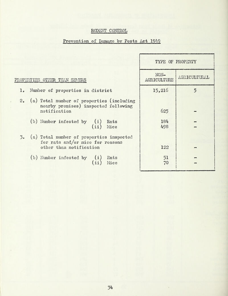 RODENT CONTROL Prevention of Damage by Pests Act 1949 PROPERTIES OTHER THAN SEVERS 1, Number of properties in district 2, (a) Total number of properties (including nearby premises) inspected following notification (b) Number infested by (i) Rats (ii) Mice 3, (a) Total number of properties inspected for rats and/or mice for reasons other than notification (b) Number infested by (i) Rats (ii) Mice TYPE OF : PROPERTY NON- AGRICXJLTXJPuE AGRICULTURAL 15,216 5 625 - 184 498 ■ 122 - 51 70