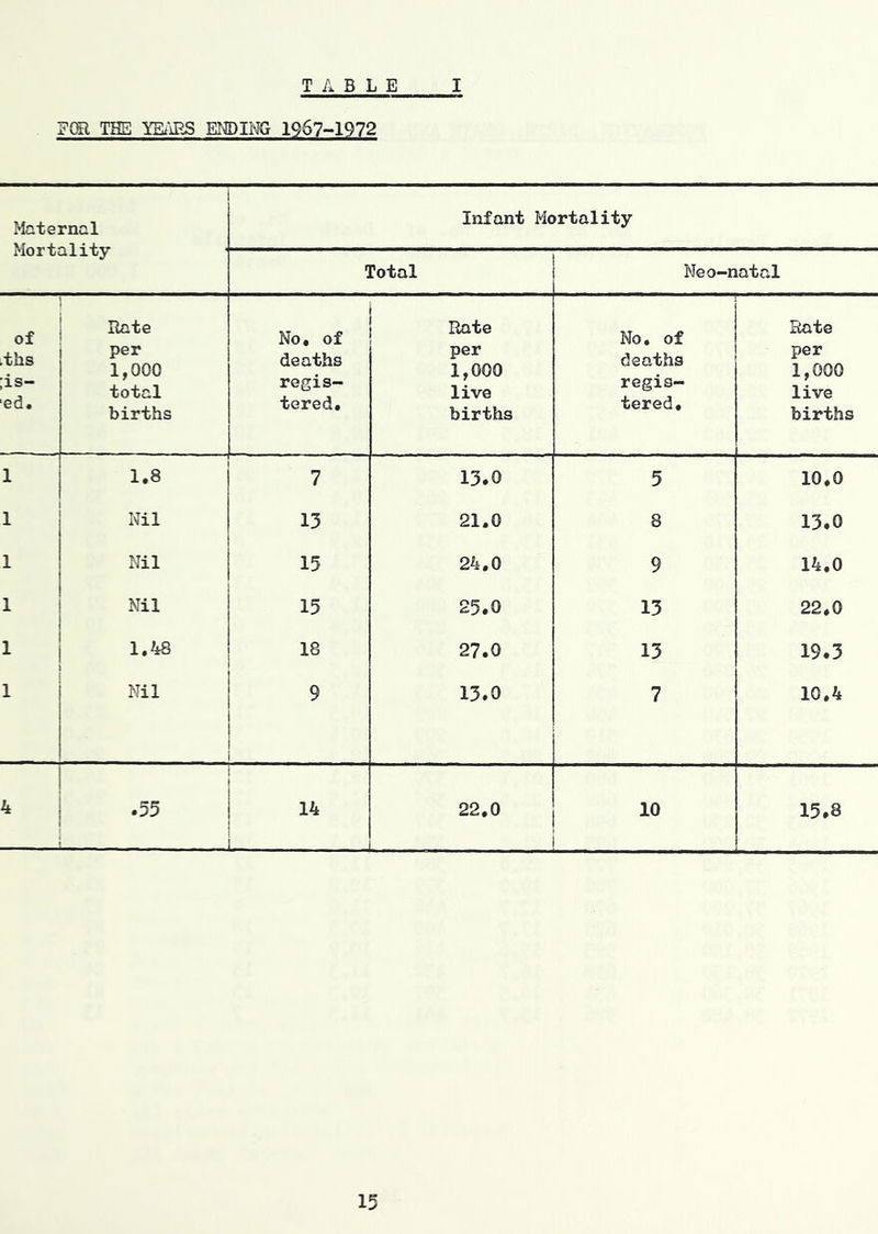 EOR THE m'lPJS ENDING 1967-1972 Maternal Mortality Infant Mortality Total Neo-natal of ths is- ed. Rate per 1,000 total births No. of deaths regis- tered. Rate per 1,000 live births No, of deaths regis- tered. Rate per 1,000 live births 1 1.8 7 13.0 5 10,0 1 Nil 13 21.0 8 13.0 1 1 Nil 15 24,0 9 14.0 1 1 [ Nil 15 25.0 13 22,0 1 1.48 18 27.0 13 19.3 1 Nil 9 13.0 7 10,4 4 1 1 .55 I 1 14 ! i 22,0 10 15.8