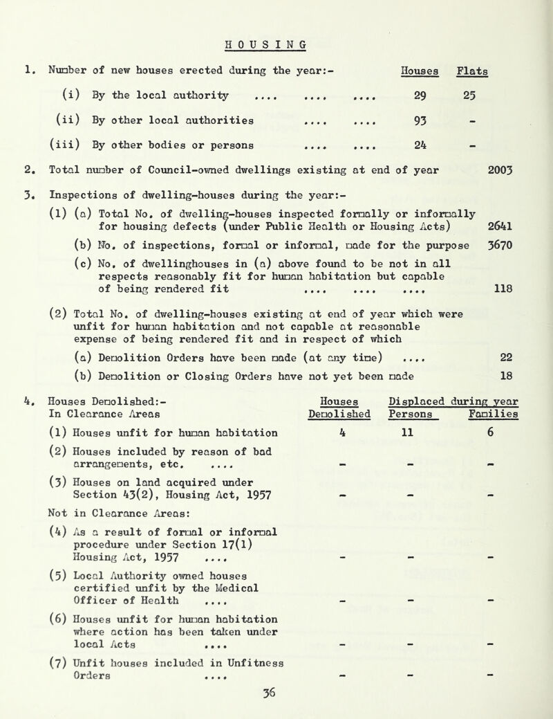 HOUSING 1. Nunber of new houses erected during the year:- (i) By the local authority .... .... (ii) By other local authorities .... (iii) By other bodies or persons ..., 3. 4. Houses 29 93 24 Flats 25 2, Total nunber of Council-owned dwellings existing at end of year Inspections of dwelling-houses during the year:- (1) (a) Total No, of dwelling-houses inspected fomally or infomally for housing defects (under Public Health or Housing Acts) (b) No. of inspections, formal or informal, made for the purpose (c) No, of dwellinghouses in (a) above foimd to be not in all respects reasonably fit for human habitation but capable of being rendered fit .... .... .... (2) Total No. of dwelling-houses existing at end of year which were unfit for human habitation and not capable at reasonable expense of being rendered fit and in respect of which (a) Demolition Orders have been made (at any tine) .... (b) Demolition or Closing Orders have not yet been made 2003 2641 3670 118 22 18 Houses Denolished:- In Clearance Areas (1) Houses unfit for human habitation (2) Houses included by reason of bad arrangements, etc. .... (3) Houses on land acquired under Section 43(2), Housing Act, 1957 Not in Clearance Areas: (4) As a result of formal or informal procedure under Section 17(l) Housing Act, 1957 .... (5) Local Authority owned houses certified xuifit by the Medical Officer of Health (6) Houses unfit for hiiman habitation where action has been talcen under local Acta ,,,. (7) Unfit houses included in Unfitness Orders .... Houses Demolished Displaced during year Persons Families 11 6