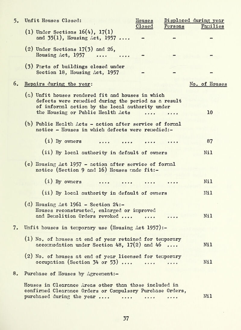 5. Unfit Houses Closed: Houses Displaced durinf; year Closed Persons Families (1) Under Sections 16(4), 17(l) and 35(1), Housing Act, 1957 (2) Under Sections 17(3) and 26, Housing Act, 1957 •••• .... (3) Parts of buildings closed under Section 18, Housing Act, 1957 - - - 6. Repairs during the yean Ho, of Houses (a) Unfit houses rendered fit and houses in which defects were remedied during the period as a result of informal action by the local authority under the Housing or Public Health Acts .... .... 10 (b) Public Health Acts - action after service of formal notice - Houses in which defects were remedied:- (i) By owners .... .... .... .... 87 (ii) By local authority in default of oxraers Nil (c) Housing Act 1957 - action after service of formal notice (Section 9 and I6) Houses made fit:- (i) By owners .... .... .... .... Nil (ii) By local authority in default of ovmers Nil (d) Housing Act I96I - Section 24:- Eouses reconstructed, enlarged or improved and Demolition Orders revoked .... .... .... Nil 7. Unfit houses in temporary use (Housing Act 1957):- (1) No. of houses at end of year retained for temporary accommodation \inder Section 48, 17(2) and 46 .... Nil (2) No. of houses at end of year licensed for temporary occupation (Section 34 or 53) .... .... .... Nil 8. Purchase of Houses by /agreement:- Houses in Clearance Areas other than those included in confirmed Clearance Orders or Compulsory Ptirchase Orders, purchased during the year .... .... .... .... I'Jll