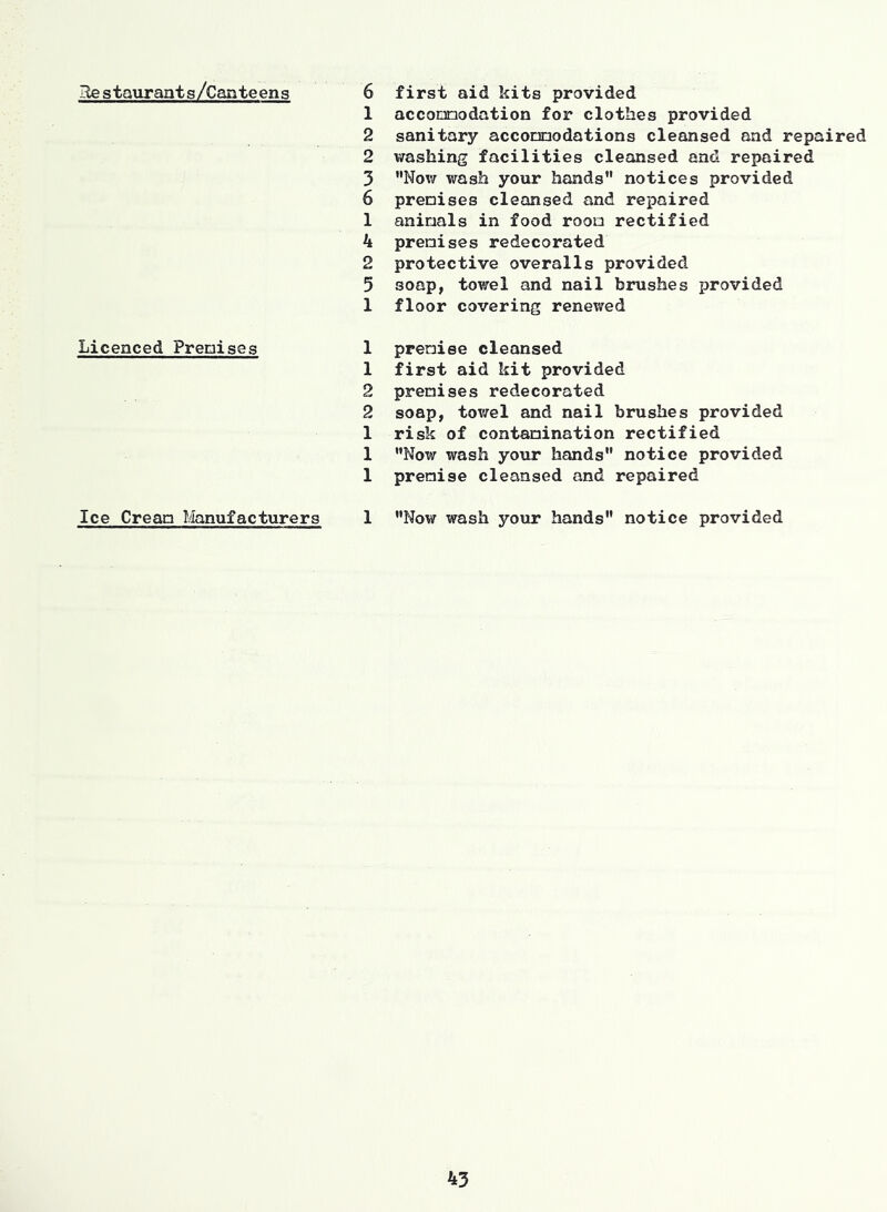 He s taiir ant s /Can te en s 6 first aid kits provided 1 accoonodation for clothes provided 2 sanitary acconnodations cleansed and repaired 2 washing facilities cleansed and repaired 3 Now wash your hands notices provided 6 prenises cleansed and repaired 1 aninals in food rooa rectified 4 prenises redecorated 2 protective overalls provided 5 soap, towel and nail brushes provided 1 floor covering renewed Licenced Prenises 1 preniee cleansed 1 first aid kit provided 2 prenises redecorated 2 soap, tovrel and nail brushes provided 1 risk of contamination rectified 1 Now wash your hands notice provided 1 premise cleansed and repaired Ice Cream Manufacturers 1 Now wash your hands notice provided