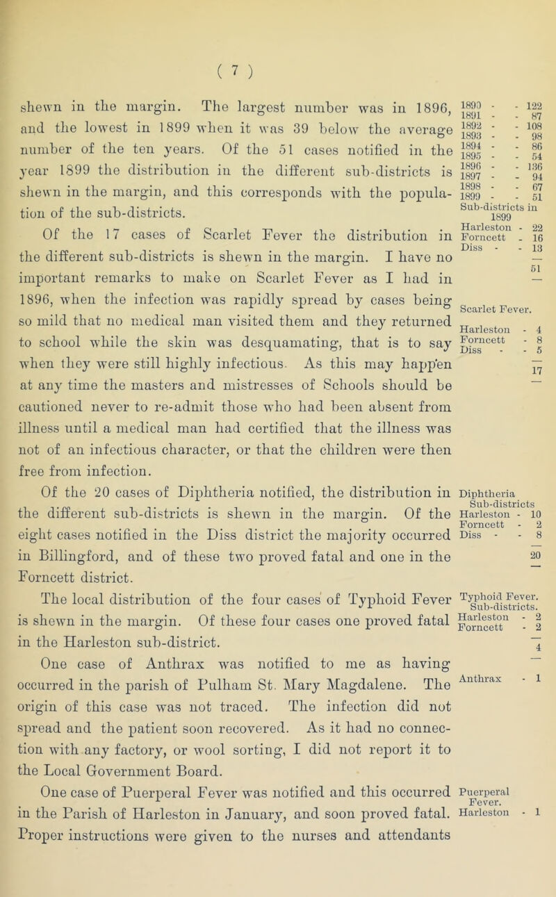 shewn in the margin. The largest number was in 1896, and the lowest in 1899 when it was 39 below the average number of the ten years. Of the 51 cases notified in the year 1899 the distribution in the different sub-districts is shewn in the margin, and this corresponds with the popula- tion of the sub-districts. Of the 17 cases of Scarlet Fever the distribution in the different sub-districts is shewn in the margin. I have no O important remarks to make on Scarlet Fever as I had in 1896, when the infection was rapidly spread by cases being so mild that no medical man visited them and they returned to school while the skin was desquamating, that is to say when they were still highly infectious. As this may happen at any time the masters and mistresses of Schools should be cautioned never to re-admit those who had been absent from illness until a medical man had certified that the illness was not of an infectious character, or that the children were then free from infection. Of the 20 cases of Diphtheria notified, the distribution in the different sub-districts is shewn in the margin. Of the eight cases notified in the Diss district the majority occurred in Billingford, and of these two proved fatal and one in the Forncett district. The local distribution of the four cases of Typhoid Fever is shewn in the margin. Of these four cases one proved fatal in the Harleston sub-district. One case of Anthrax was notified to me as having occurred in the parish of Fulham St. Mary Magdalene. The origin of this case was not traced. The infection did not spread and the patient soon recovered. As it had no connec- tion with any factory, or wool sorting, I did not report it to the Local Government Board. One case of Puerperal Fever was notified and this occurred in the Parish of Harleston in Januaiy, and soon proved fatal. Proper instructions were given to the nurses and attendants 1890 1891 1892 1893 1894 189.5 1890 1897 1898 1899 122 87 108 98 86 54 136 94 07 51 Sub-districts in 1899 Harleston - 22 Forncett . 16 Diss - - 13 51 Scarlet Fever. Harleston Forncett Diss 4 8 5 17 Diphtheria Sub-districts Harleston - 10 Forncett - 2 Diss - - 8 20 Typhoid Fever. Sub-districts. Harleston Forncett Anthrax Puerperal Fever. Harleston