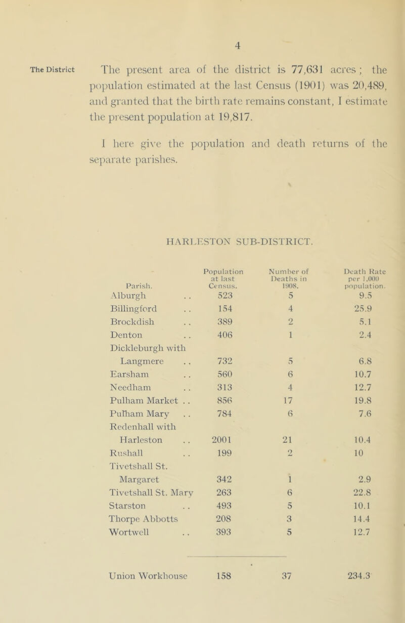 The District The present area of the district is 77,631 acres; the population estimated at the last Census (1901) was 20,489, and granted that the birth rate remains constant, I estimate the present population at 19,817. I here give the population and death returns of the separate parishes. HARLESTON SUB-DISTRICT. Parish. Population at last Census. Number of Deaths in 1908. Death Hate per 1.000 population. Alburgh 523 5 9.5 Billingford 154 4 25.9 Brockdish 389 2 5.1 Denton 406 1 2.4 Dickleburgh with Langmere 732 5 6.8 Earsham 560 6 10.7 Needham 313 4 12.7 Pulliam Market . . 856 17 19.8 Pulliam Mary 784 6 7.6 Redenhall with Harleston 2001 21 10.4 Rush all 199 2 10 Tivetshall St. Margaret 342 1 2.9 Tivetshall St. Mary 263 6 22.8 Starston 493 5 10.1 Thorpe Abliotts 208 3 14.4 Wortwell 393 5 12.7 37 234.3 Union Workhouse 158