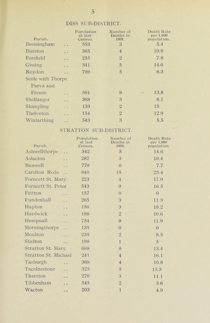 DISS SUB-DISTRICT. Parish. Population at last Census. Number of Deaths in 1908. Death Kate per 1,000 population. Bressingham 553 3 5.4 Burston 365 4 10.9 Fersfiekl 255 2 7.8 Gissing 341 5 14.6 Roydon Scole with Thorpe 789 5 6.3 Parva and Frenze 591 8 13.8 Shelfanger 368 3 8.1 Shimpling 133 2 15 Thelveton 154 2 12.9 Winfarthing 543 3 5.5 STRATTON SUB-DISTRICT. Parish. Population at last Census. Number of Deaths in 1908. Death Rate per 1.000 population. Ashwellthorpe 342 5 14.6 Aslacton 287 3 10.4 Bunwell 779 6 7.7 Carelton Rode .. 640 15 23.4 Forncett St. Mary 223 4 17.9 Forncett St. Peter 543 9 16.5 Fritton 157 0 0 Fundenhall 265 3 11.3 Hapton 156 3 19.2 Hardwick 188 2 10.6 Hempnall 754 9 11.9 Morningthorpe . . 135 0 0 Moulton 235 2 8.5 Shelton 198 1 5 Stratton St. Mary 669 9 13.4 Stratton St. Michael 241 4 16.1 Tasburgh 368 4 10.8 Tacolnestone 325 5 15.3 Tharston 270 3 11.1 Tibbenham 545 2 3.6 Wacton 203 1 4.9