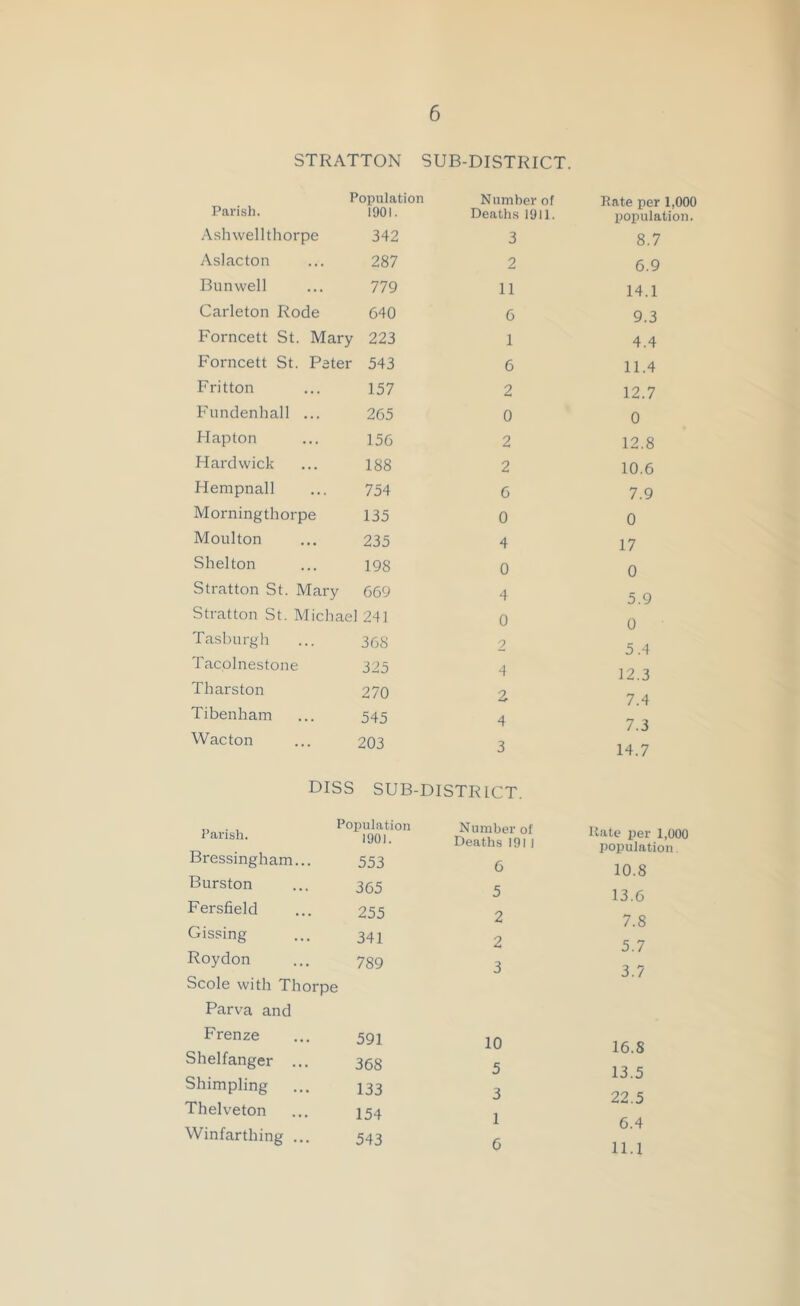 STRATTON SUB-DISTRICT. Population Number of Parish. 1901. Deaths 1911. Ashwellthorpe 342 3 As] acton 287 2 Bun well 779 11 Carleton Rode 640 6 Forncett St. Mary 223 1 Forncett St. Peter 543 6 Fritton 157 2 Fundenhall ... 265 0 Hapton 156 2 Hardwick 188 2 Hempnall 754 6 Morningthorpe 135 0 Moulton 235 4 Shelton 198 0 Stratton St. Mary 669 4 Stratton St. Michael 241 0 Tasburgh 368 2 Tacolnestone 325 4 Tharston 270 2 Tibenham 545 4 Wacton 203 3 DISS SUB-DISTR LCT. ,, . . Population Number of I U11S11. 1901. Deaths 1911 Bressingham... 553 6 Burston 365 5 Fersfield 255 2 Gissing 341 2 Roydon 789 3 Scole with Thorpe Parva and Frenze 591 10 Shelfanger ... 368 5 Shimpling 133 3 Thelveton 154 1 Winfarthing ... 543 6 Rate per 1,000 population. 8.7 6.9 14.1 9.3 4.4 11.4 12.7 0 12.8 10.6 7.9 0 17 0 5.9 0 5.4 12.3 7.4 7.3 14.7 Rate per 1,000 population 10.8 13.6 7.8 5.7 3.7 16.8 13.5 22.5 6.4 11.1