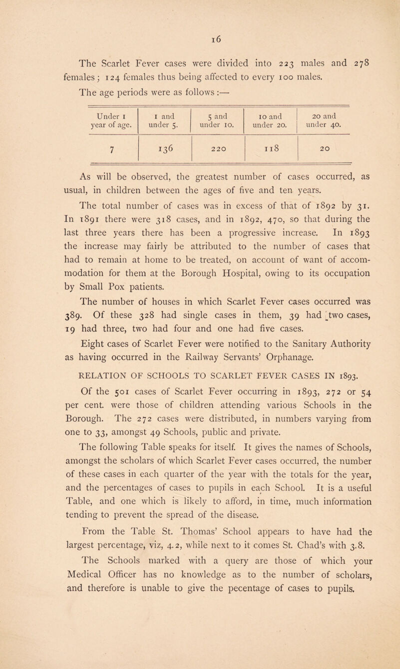 The Scarlet Fever cases were divided into 223 males and 278 females; 124 females thus being affected to every 100 males. The age periods were as follows :—■ Under 1 1 and 5 and 10 and 20 and year of age. under 5. under 10. under 20. under 40. 7 136 220 118 20 As will be observed, the greatest number of cases occurred, as usual, in children between the ages of five and ten years. The total number of cases was in excess of that of 1892 by 31. In 1891 there were 318 cases, and in 1892, 470, so that during the last three years there has been a progressive increase. In 1893 the increase may fairly be attributed to the number of cases that had to remain at home to be treated, on account of want of accom- modation for them at the Borough Hospital, owing to its occupation by Small Pox patients. The number of houses in which Scarlet Fever cases occurred was 389. Of these 328 had single cases in them, 39 had _two cases, 19 had three, two had four and one had five cases. Eight cases of Scarlet Fever were notified to the Sanitary Authority as having occurred in the Railway Servants’ Orphanage. RELATION OF SCHOOLS TO SCARLET FEVER CASES IN 1893. Of the 501 cases of Scarlet Fever occurring in 1893, 272 or 54 per cent, were those of children attending various Schools in the Borough. The 272 cases were distributed, in numbers varying from one to 33, amongst 49 Schools, public and private. The following Table speaks for itself. It gives the names of Schools, amongst the scholars of which Scarlet Fever cases occurred, the number of these cases in each quarter of the year with the totals for the year, and the percentages of cases to pupils in each School. It is a useful Table, and one which is likely to afford, in time, much information tending to prevent the spread of the disease. From the Table St. Thomas’ School appears to have had the largest percentage, viz, 4.2, while next to it comes St. Chad’s with 3.8. The Schools marked with a query are those of which your Medical Officer has no knowledge as to the number of scholars, and therefore is unable to give the pecentage of cases to pupils.