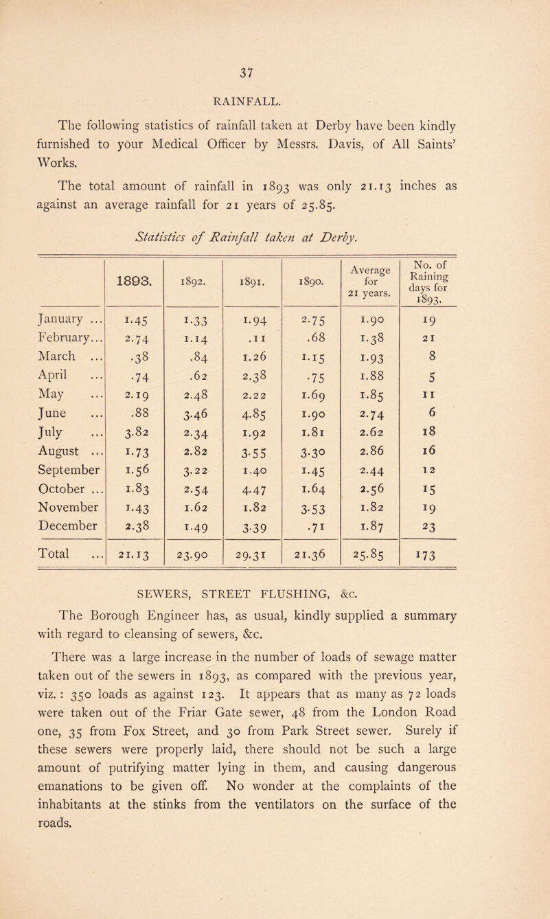 RAINFALL. The following statistics of rainfall taken at Derby have been kindly furnished to your Medical Officer by Messrs. Davis, of All Saints’ Works. The total amount of rainfall in 1893 was only 21.13 inches as against an average rainfall for 21 years of 25.85. Statistics of Rainfall taken at Derby. 1893. 1892. 1891. 1890. Average for 21 years. No. of Raining days for 1893. January ... i-45 i-33 1.94 2-75 I.90 19 February... 2.74 1.14 . 11 .68 1.38 21 March •38 .84 1.26 i-93 8 April •74 .62 2.38 •75 1.88 5 May 2.19 2.48 2.22 1.69 1.85 11 June .88 3-46 4.85 1.90 2.74 6 July ... 3.82 2-34 1.92 1.81 2.62 18 August ... i-73 2.82 3-55 3-3° 2.86 16 September I.56 3.22 1.40 i-45 2.44 12 October ... 1-83 2-54 4-47 1.64 2.56 15 November i-43 1.62 1.82 3-53 1.82 I9 December K> cb 00 1.49 3-39 •71 00 M 23 Total 21.13 23.90 29.31 21.36 25-8S 173 SEWERS, STREET FLUSHING, &c. The Borough Engineer has, as usual, kindly supplied a summary with regard to cleansing of sewers, &c. There was a large increase in the number of loads of sewage matter taken out of the sewers in 1893, as compared with the previous year, viz. : 350 loads as against 123. It appears that as many as 72 loads were taken out of the Friar Gate sewer, 48 from the London Road one, 35 from Fox Street, and 30 from Park Street sewer. Surely if these sewers were properly laid, there should not be such a large amount of putrifying matter lying in them, and causing dangerous emanations to be given off. No wonder at the complaints of the inhabitants at the stinks from the ventilators on the surface of the roads.