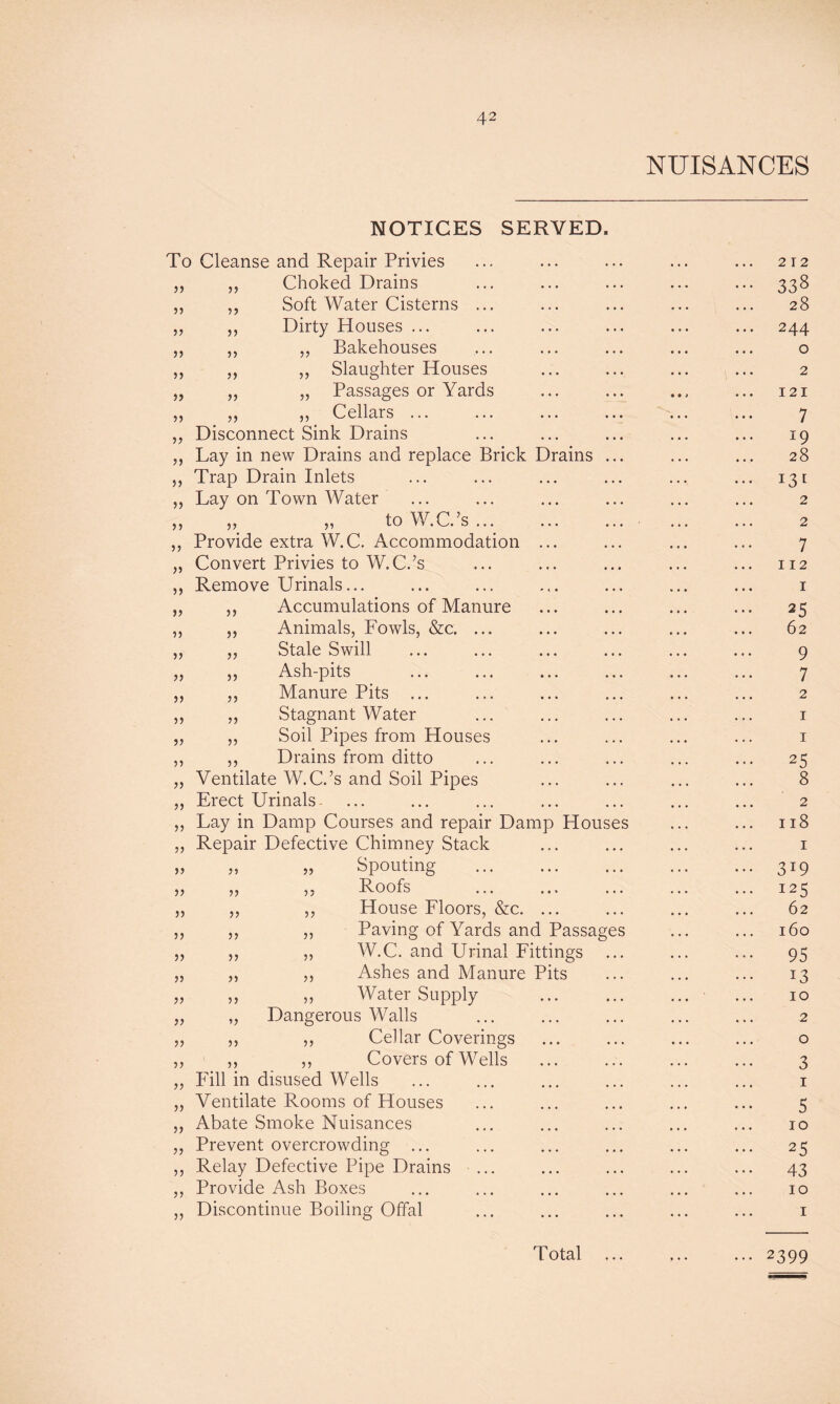 NUISANCES NOTICES SERVED. To Cleanse and Repair Privies Choked Drains Soft Water Cisterns Dirty Houses ... Bakehouses Slaughter Houses 55 55 55 55 55 55 55 55 55 55 55 55 55 55 55 55 55 55 55 55 55 55 55 55 55 55 55 55 55 55 55 55 55 55 55 55 55 55 55 55 55 55 55 55 55 55 55 55 55 55 55 55 55 55 55 Passages or Yards ains 55 55 55 55 55 55 55 55 Cellars ... Disconnect Sink Drains Lay in new Drains and replace Brick Dr Trap Drain Inlets Lay on Town Water ,, „ to W.C.’s ... Provide extra W.C. Accommodation Convert Privies to W.C.’s Remove Urinals... Accumulations of Manure Animals, Fowls, &c. ... Stale Swill Ash-pits Manure Pits ... Stagnant Water Soil Pipes from Houses Drains from ditto Ventilate W.C.’s and Soil Pipes Erect Urinals- Lay in Damp Courses and repair Damp Repair Defective Chimney Stack Spouting Roofs House Floors, &c. Paving of Yards and Passage W.C. and Urinal Fittings Ashes and Manure Pits Water Supply Dangerous Walls Cellar Coverings Covers of Wells Fill in disused Wells Ventilate Rooms of Houses Abate Smoke Nuisances Prevent overcrowding ... Relay Defective Pipe Drains Provide Ash Boxes Discontinue Boiling Offal 55 55 55 55 55 55 55 ’5 55 55 55 5? 55 55 55 55 55 55 55 Hous es 2 12 338 28 244 0 2 I 2 I 7 19 28 131 2 2 7 112 1 25 62 9 7 2 1 1 25 8 2 118 1 3i9 I25 62 160 95 13 10 2 0 3 1 5 10 25 43 10 1