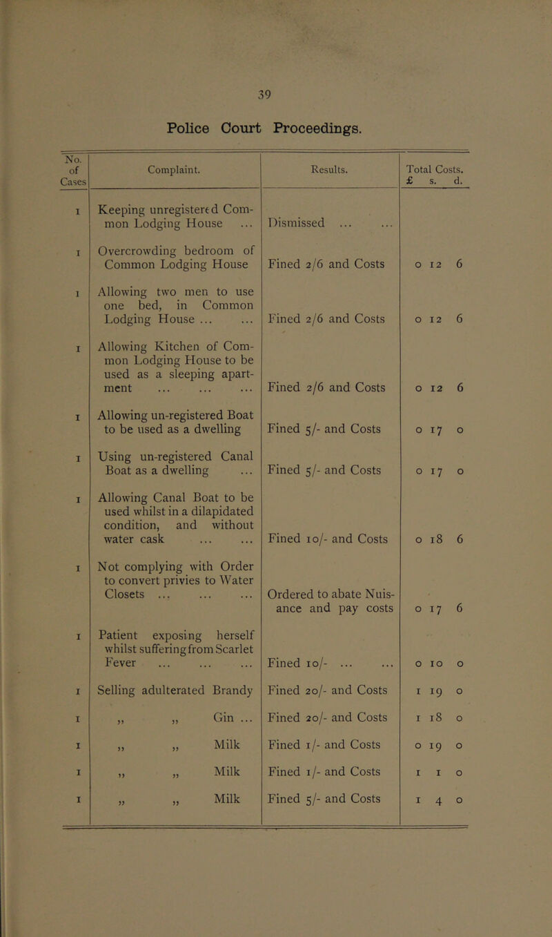 Police Court Proceedings. No. of Cases Complaint. Results. Total Costs. £ s. d. i i Keeping unregistered Com- mon Lodging House Overcrowding bedroom of Common Lodging House Dismissed ... Fined 2/6 and Costs 0 12 6 1 Allowing two men to use one bed, in Common Lodging House ... Fined 2/6 and Costs 0 12 6 I Allowing Kitchen of Com- mon Lodging House to be used as a sleeping apart- ment Fined 2/6 and Costs 0 12 6 I Allowing un-registered Boat to be used as a dwelling Fined 5/- and Costs 0170 i Using un-registered Canal Boat as a dwelling Fined 5/- and Costs 017 0 i Allowing Canal Boat to be used whilst in a dilapidated condition, and without water cask Fined 10/- and Costs 0 18 6 i i Not complying with Order to convert privies to Water Closets ... Patient exposing herself whilst suffering from Scarlet Fever Ordered to abate Nuis- ance and pay costs Fined 10/- ... 017 6 010 0 i Selling adulterated Brandy Fined 20/- and Costs 1 19 0 i „ „ Gin ... Fined 20/- and Costs r 18 0 i „ „ Milk Fined 1 /- and Costs 019 0 i „ „ Milk Fined 1/- and Costs r 1 0 i „ ,, Milk Fined 5/- and Costs 140