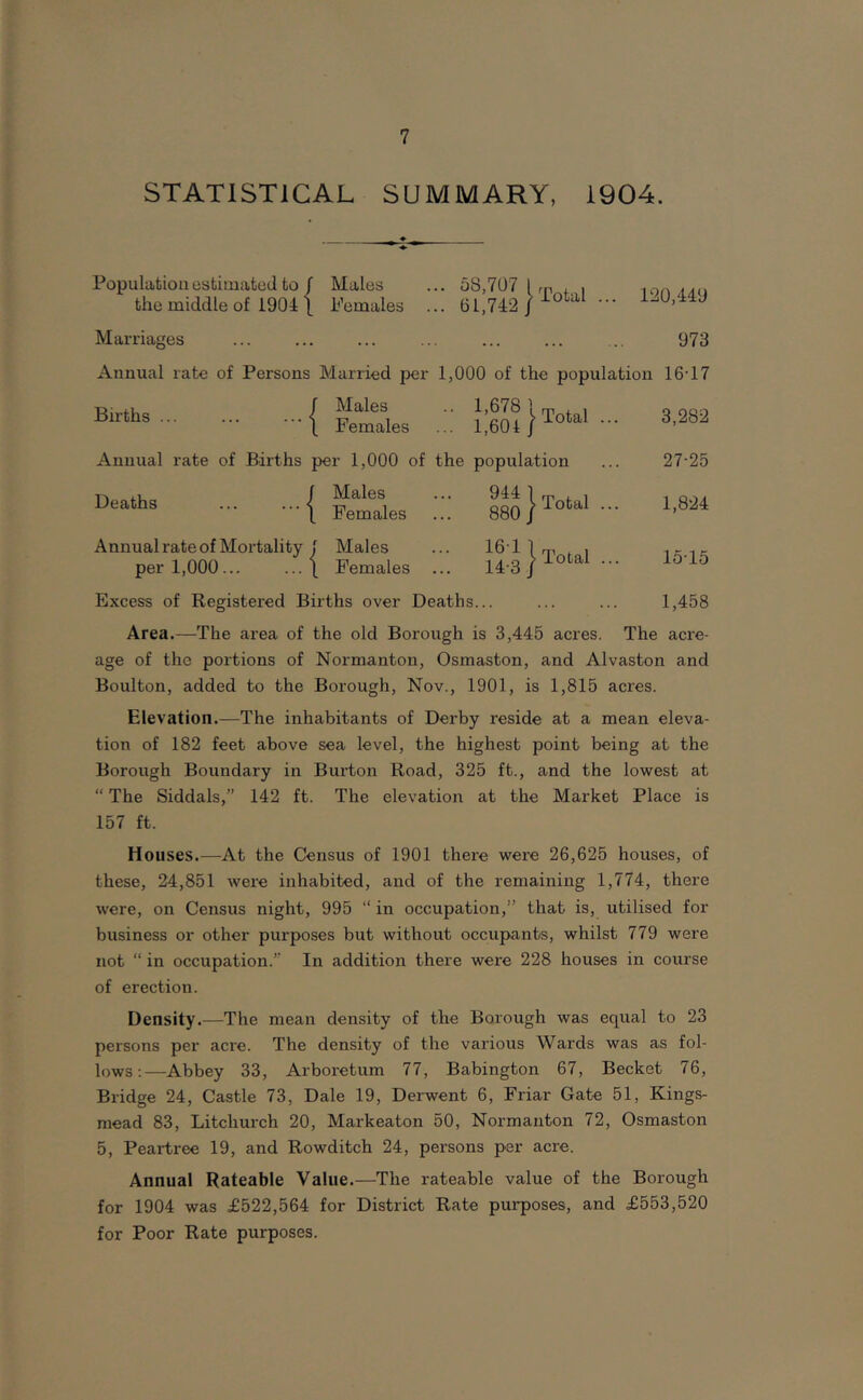 STATISTICAL SUMMARY, 1904. Population estimatod to f Males the middle of 1904 \ Pemales Marriages 58,707 61,742 I Total 120,449 973 Annual rate of Persons Married per 1,000 of the population 16T7 3,282 Births ... ... ... I Annual rate of Births per 1,000 of the population Males .. 1,678 | m . , Females ... 1,601 Deaths ...{ Males Females 944 880 Total Annual rate of Mortality f Males per 1,000... '‘y I Females 161 14 ■3} Total Excess of Registered Births over Deaths... 27-25 1,824 15-15 1,458 Area.—The area of the old Borough is 3,445 acres. The acre- age of the portions of Normanton, Osmaston, and Alvaston and Boulton, added to the Borough, Nov., 1901, is 1,815 acres. Elevation.—The inhabitants of Derby reside at a mean eleva- tion of 182 feet above sea level, the highest point being at the Borough Boundary in Burton Road, 325 ft., and the lowest at “ The Siddals,” 142 ft. The elevation at the Market Place is 157 ft. Houses.—At the Census of 1901 there were 26,625 houses, of these, 24,851 were inhabited, and of the remaining 1,774, there were, on Census night, 995 “ in occupation,” that is, utilised for business or other purposes but without occupants, whilst 779 were not “ in occupation.’’ In addition there were 228 houses in course of erection. Density.—The mean density of the Borough was equal to 23 persons per acre. The density of the various Wards was as fol- lows;—Abbey 33, Arboretum 77, Babington 67, Becket 76, Bridge 24, Castle 73, Dale 19, Derwent 6, Friar Gate 51, Kings- mead 83, Litchurch 20, Markeaton 50, Normanton 72, Osmaston 5, Peartree 19, and Rowditch 24, persons per acre. Annual Rateable Value.—The rateable value of the Borough for 1904 was £522,564 for District Rate purposes, and £553,520 for Poor Rate purposes.