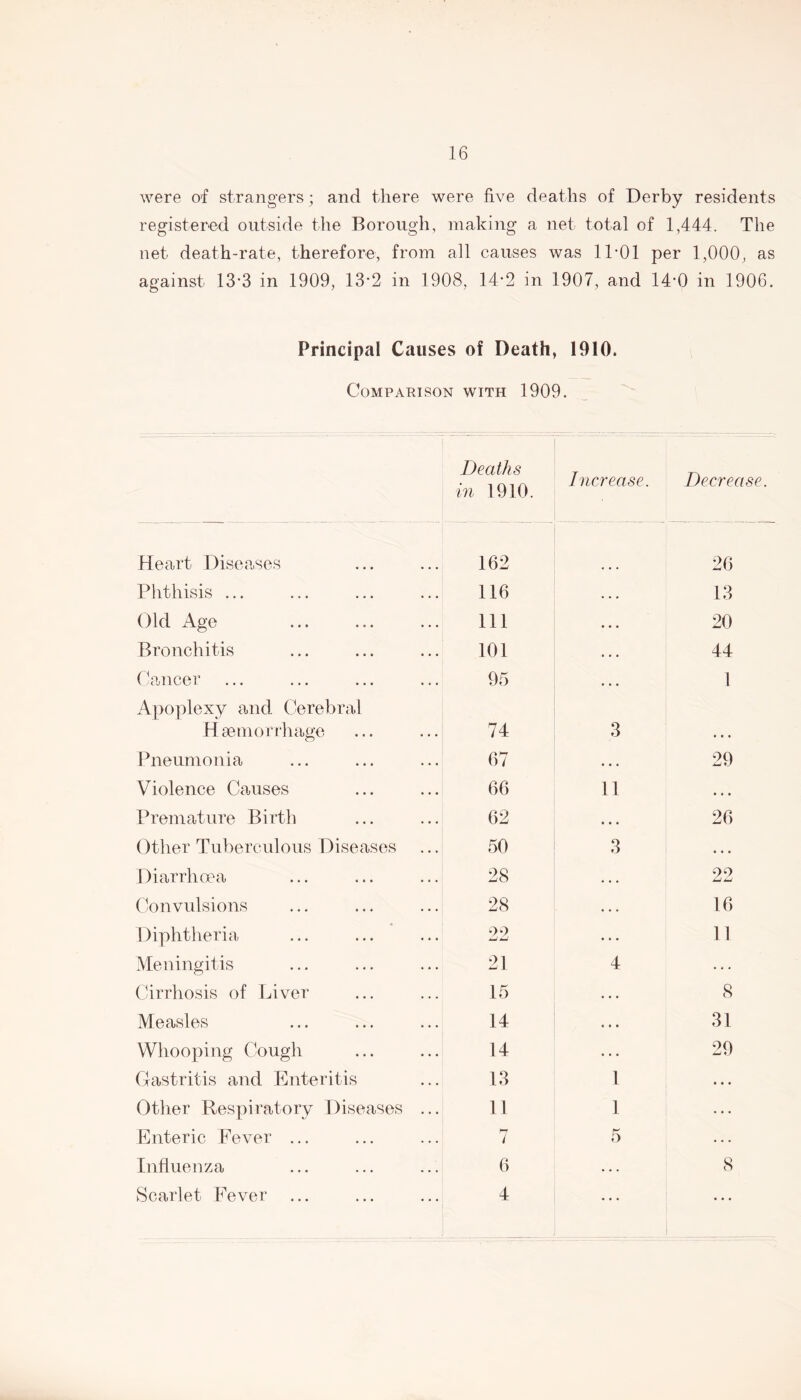 were of strangers; and there were five deaths of Derby residents registered outside the Borough, making a net total of 1,444. The net- death-rate, therefore, from all causes was 11*01 per 1,000, as against 13*3 in 1909, 13*2 in 1908, 14*2 in 1907, and 14*0 in 1906, Principal Causes of Death, 1910, Comparison with 1909. Deaths in 1910. Increase. Decrease. Heart Diseases 162 26 Phthisis ... 116 • . . 13 Old Age 111 • • • 20 Bronchitis 101 • . . 44 Cancer 95 • • • 1 Apoplexy and Cerebral Haemorrhage 74 3 Pneumonia 67 • • • 29 Violence Causes 66 11 • • • Premature Birth 62 • • • 26 Other Tuberculous Diseases 50 3 • • • Diarrhoea 28 . . . 22 Convulsions 28 • . . 16 Diphtheria 99 • • • 11 Meningitis 21 4 . . . Cirrhosis of Liver 15 . . . 8 Measles 14 ... 31 Whooping Cough 14 ... 29 Gastritis and Enteritis 13 1 • • • Other Respiratory Diseases ... 11 1 ... Enteric Fever ... 7 5 Influenza 6 • • • 8 Scarlet Fever 4 ...