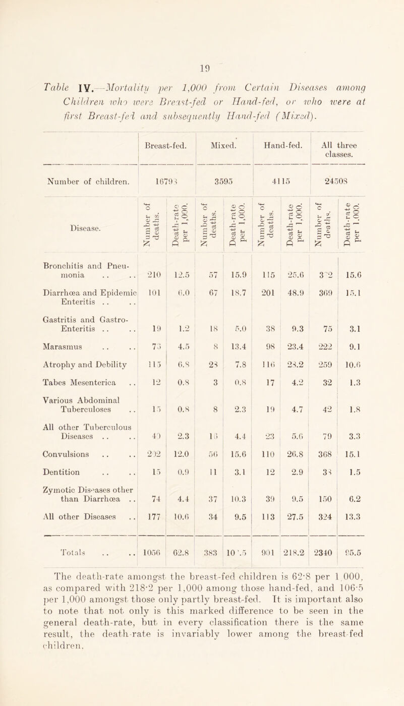 Table IV. -Mortality 'per 1,000 from Certain Diseases among Children who were Breast-fed or Hand-fed, or who were at first Breast-fei and subsequently Hand-fed (Mixed). Breast-fed. Mixed. Hand-fed. All three classes. Number of children. 1679 s 3595 4115 24508 Disease. Number of deaths. Death-rate per 1,000. Number of deaths. Death-rate per 1,000. Number of deaths. Death-rate per 1,000. Number of deaths. Death-rate per 1.000. Bronchitis and Pneu- monia ‘210 12.5 57 15.9 115 25.6 32 15.6 Diarrhoea and Epidemic Enteritis .. 101 6.0 67 18.7 201 48.9 369 15.1 Gastritis and Gastro- Enteritis . . 19 1.2 18 5.0 38 9.3 75 3.1 Marasmus 73 4.5 8 13.4 98 23.4 222 9.1 Atrophy and Debility 115 6.S 28 7.8 116 28.2 259 10.6 Tabes Mesenterica 12 0.8 3 0.8 17 4.2 32 1.3 Various Abdominal Tuberculoses 15 0.8 8 2.3 19 4.7 42 1.8 All other Tuberculous Diseases 40 2.3 10 4.4 23 5.6 79 3.3 Convulsions 202 12.0 56 15.6 110 26.8 368 15.1 Dentition 15 0.9 11 3.1 12 2.9 38 1.5 Zymotic Diseases other than Diarrhoea .. 74 4.4 37 10.3 39 9.5 150 6.2 All other Diseases 177 10.6 34 9.5 113 27.5 324 13.3 Totals 1056 62.8 383 10 25 901 218.2 2340 95.5 The death-rate amongst the breast-fed children is 62*8 per 1 000, as compared with 218*2 per 1,000 among those hand-fed, and 106*5 per 1,000 amongst those only partly breast-fed. It is important also to note that not only is this marked difference to be seen in the general death-rate, but in every classification there is the same result, the death-rate is invariably lower among the breast-fed children.