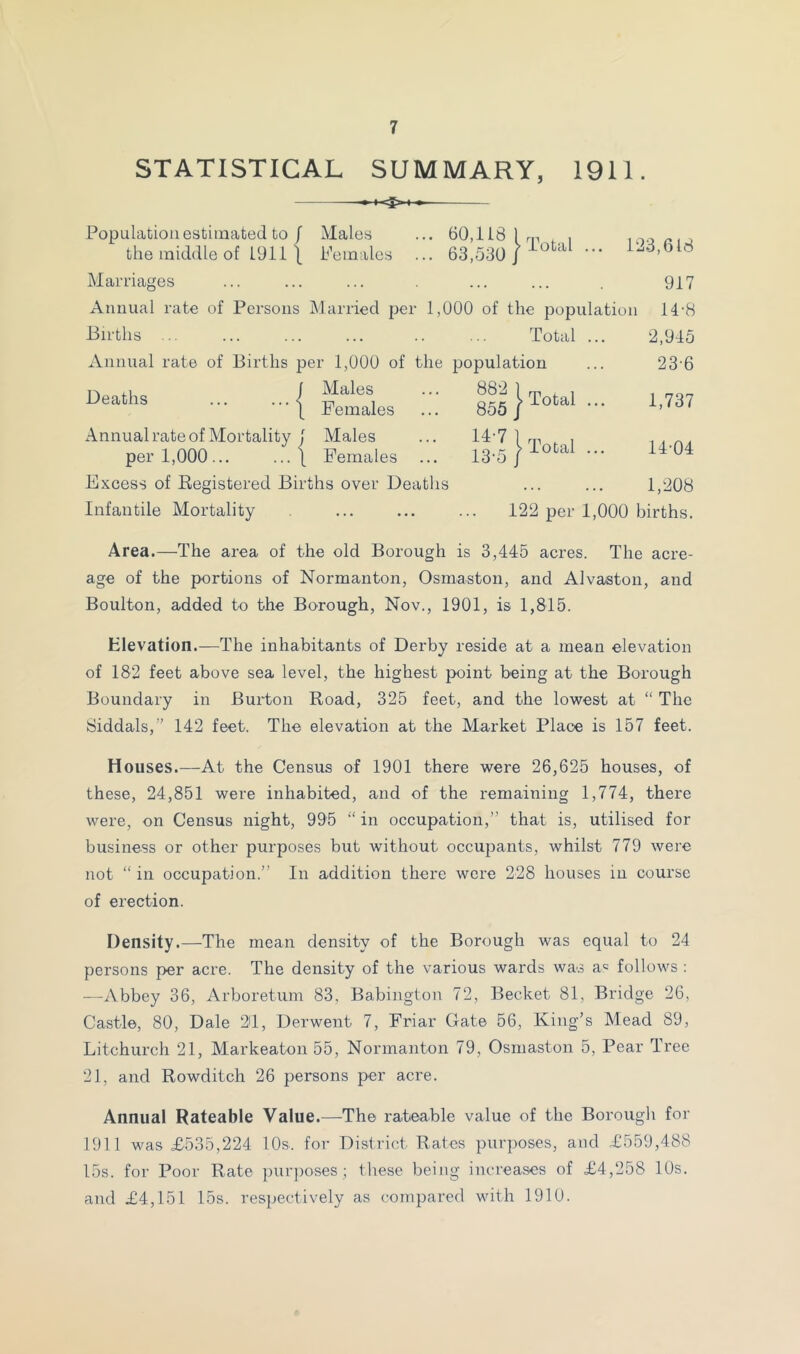 STATISTICAL SUMMARY, 1911. Population estimated to / Males the middle of 1911 \ Females 60,118 63,530 123,618 Marriages ... ... ... ... ... 917 Annual rate of Persons Married per 1,000 of the population 14-8 Births Total ... 2,945 Annual rate of Births per 1,000 of the population ... 23‘6 Deaths ■■■{ Males Females Annual rate of Mortality 1 Males per 1,000... ... I Females ... Excess of Eegistered Births over Deaths Infantile Mortality gggj Total ... 1,737 jg’I jTotal ... 14-04 1,208 . 122 per 1,000 births. Area.—The area of the old Borough is 3,445 acres. The acre- age of the portions of Norman ton, Osmaston, and Alvaston, and Boulton, added to the Borough, Nov., 1901, is 1,815. Elevation.—The inhabitants of Derby reside at a mean elevation of 182 feet above sea level, the highest point being at the Borough Boundary in BuiTon Road, 325 feet, and the lowest at “ The Siddals,” 142 feet. The elevation at the Market Place is 157 feet. Houses.—At the Census of 1901 there were 26,625 houses, of these, 24,851 were inhabited, and of the remaining 1,774, there were, on Census night, 995 “ in occupation,” that is, utilised for business or other purposes but without occupants, whilst 779 were not “ in occupation.” In addition there were 228 houses in course of erection. Density.—The mean density of the Borough was equal to 24 persons per acre. The density of the various wards was a® follows : —Abbey 36, Arboretum 83, Babington 72, Becket 81, Bridge 26, Castle, 80, Dale 21, Derwent 7, Friar Gate 56, King’s Mead 89, Litchurch 21, Markeaton 55, Normanton 79, Osmaston 5, Pear Tree 21, and Rowditch 26 persons per acre. Annual Rateable Value.—The rateable value of the Borough for 1911 was T535,224 10s. for District Rates purposes, and T559,488 15s. for Poor Rate pur])oses ; these being increases of £4,258 10s. and £4,151 15s. respectively as compared with 1910.