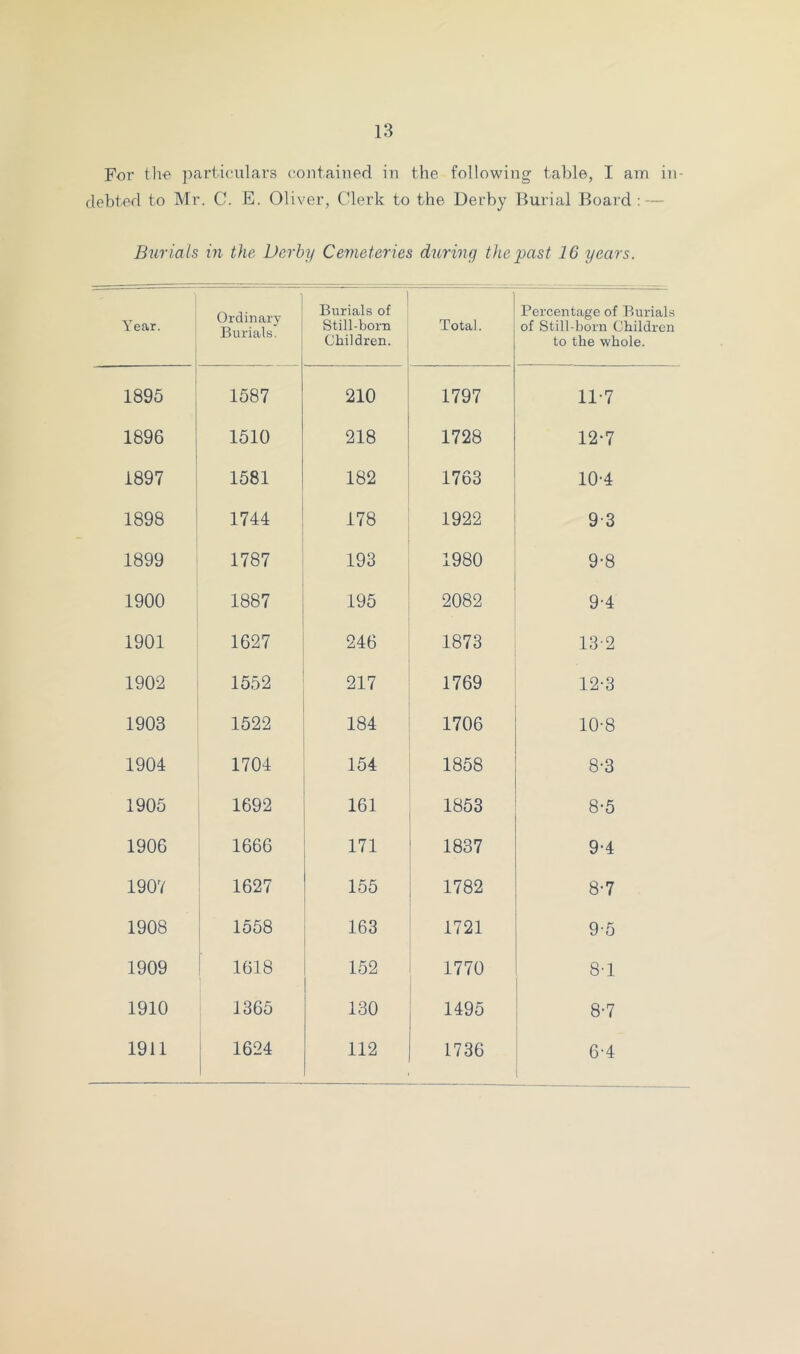 For tho particulars contained in the following table, I am in- debted to Mr. C. E. Oliver, Clerk to the Derby Burial Board : - Burials in the Derby Cemeteries during the past 16 years. Year. Ordinary Burials. Burials of Still-born Children. Total. Percentage of Burials of Still-born Children to the whole. 1 1 1895 1587 210 1797 11-7 1896 1510 218 1728 12-7 1897 1581 182 1763 10-4 1898 1744 178 1922 9-3 1899 1787 193 1980 9-8 1900 1887 195 2082 9-4 1901 1627 246 1873 13-2 1902 1552 217 1769 12-3 1903 1522 184 1706 10-8 1904 1704 154 1858 8*3 1905 1692 161 1853 8-5 1906 1666 171 1837 9-4 190V 1627 155 1782 8-7 1908 1558 163 1721 9-5 1909 ' 1618 152 1770 8-1 1910 1365 130 1495 8-7 1911 1624 112 1736 6-4