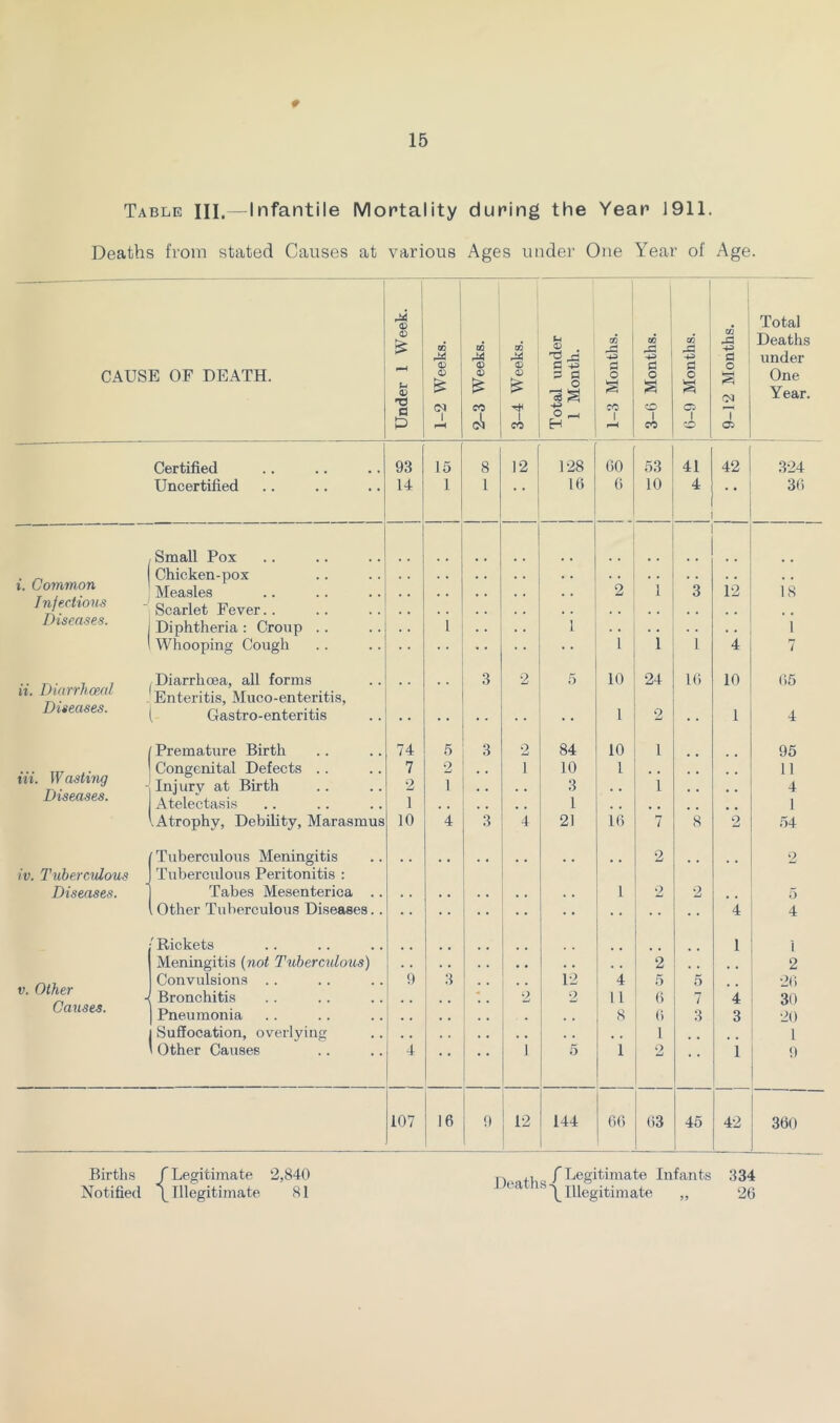 # Table HI,—Infantile Mortality during the Year 1911. Deaths from stated Causes at various Ages under One Year of Age. i . 1 1 ! 1 ' Total > Ut CO 00 CO ! 1 Deaths > CO QQ CO X -g a under CAUSE OF DEATH. Ui <v o p fl o 'oS S o O § o One Year. p (N 1 CO fO cc 1 o 1 cc c: 1 o T 03 Certified 93 15 8 12 128 60 53 41 42 .324 Uncertified 14 1 1 16 6 10 4 36 Small Pox i. Common Chicken-pox Measles ' ■ • • 2 1 3 12 18 Infectious Scarlet Fever.. Diseases. Diphtheria : Croup .. Whooping Cough ‘ • 1 1 1 1 4 1 7 ii. Diarrhoeal Diarrhoea, all forms Enteritis, Muco-enteritis, 3 2 5 10 24 16 10 65 Diseases. Gastro-enteritis 1 2 1 4 Premature Birth 74 5 3 2 84 10 1 95 Hi. Wasting Diseases. Congenital Defects .. Injury at Birth Atelectasis 7 2 1 •2 1 1 10 3 1 1 .. • • ‘i 11 4 1 -Atrophy, Debility, Marasmus 10 4 3 4 21 16 7 8 2 54 Tuberculous Meningitis 2 2 iv. Tuberculous Tuberculous Peritonitis : Diseases. Tabes Mesenterica .. 1 2 2 5 Other Tuberculous Diseases.. 4 4 'Rickets Meningitis {not Tuberculous) ! 1 ■ ■ 2 1 1 2 V. Other , Causes. Convulsions .. 1 .3 , , . , 12 4 5 5 26 Bronchitis 1 i 2 2 11 6 7 4 30 Pneumonia . 8 6 3 3 20 Suffocation, overlying i Other Causes 4 1 5 i 1 2 1 1 9 107 16 9 12 144 66 63 45 42 360 Births /Legitimate 2,840 ,, /Legitimate Infants 334 Notified /Illegitimate 81 ^^/Illegitimate „ 26